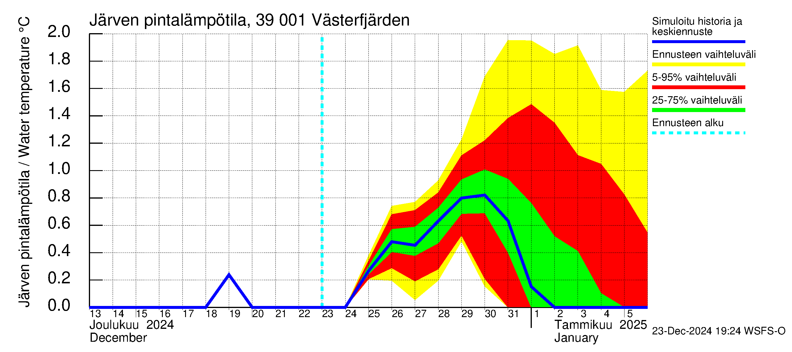 Närpiönjoen vesistöalue - Västerfjärden: Järven pintalämpötila