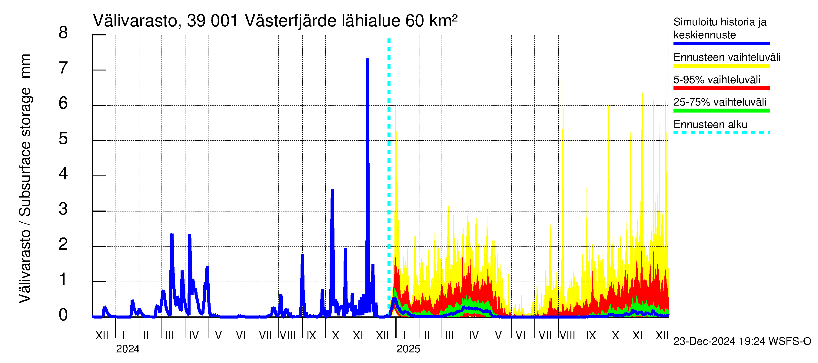 Närpiönjoen vesistöalue - Västerfjärden: Välivarasto