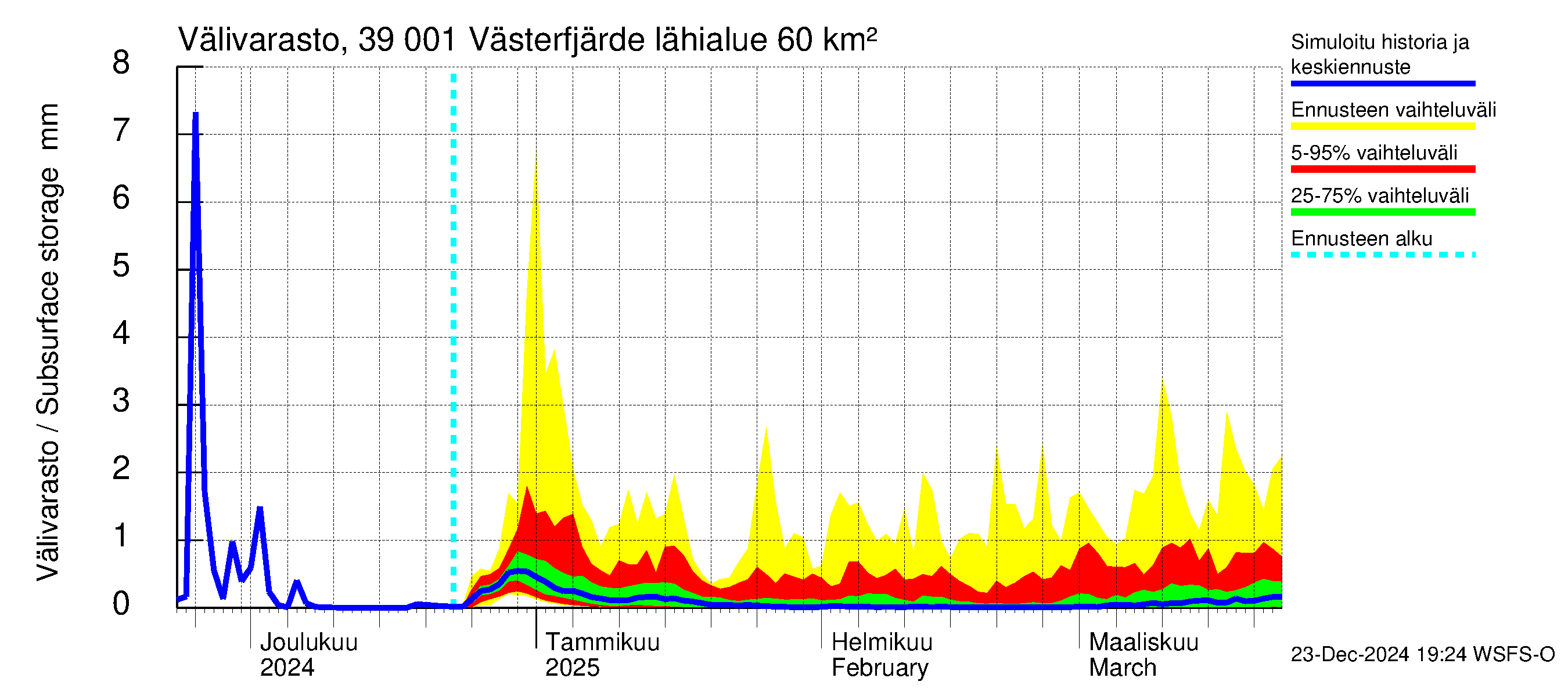 Närpiönjoen vesistöalue - Västerfjärden: Välivarasto