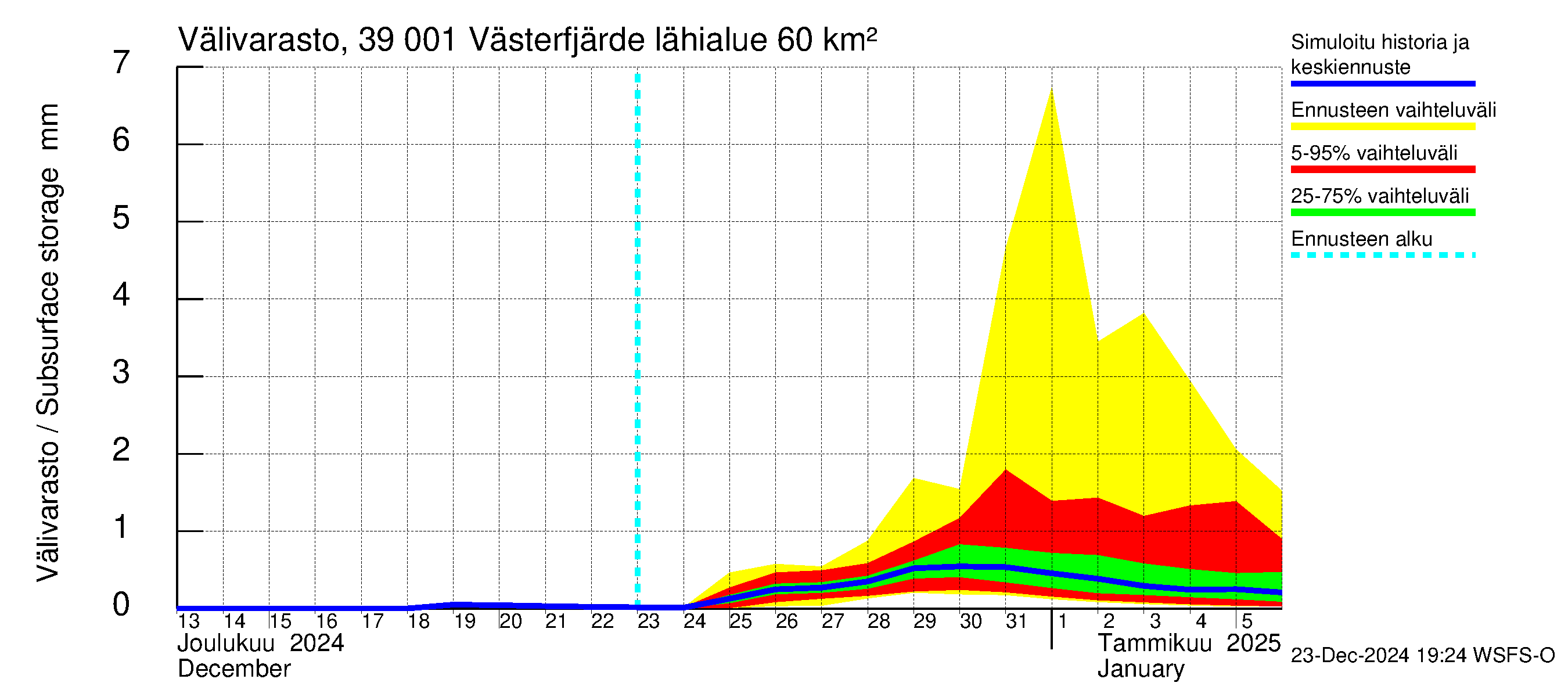 Närpiönjoen vesistöalue - Västerfjärden: Välivarasto