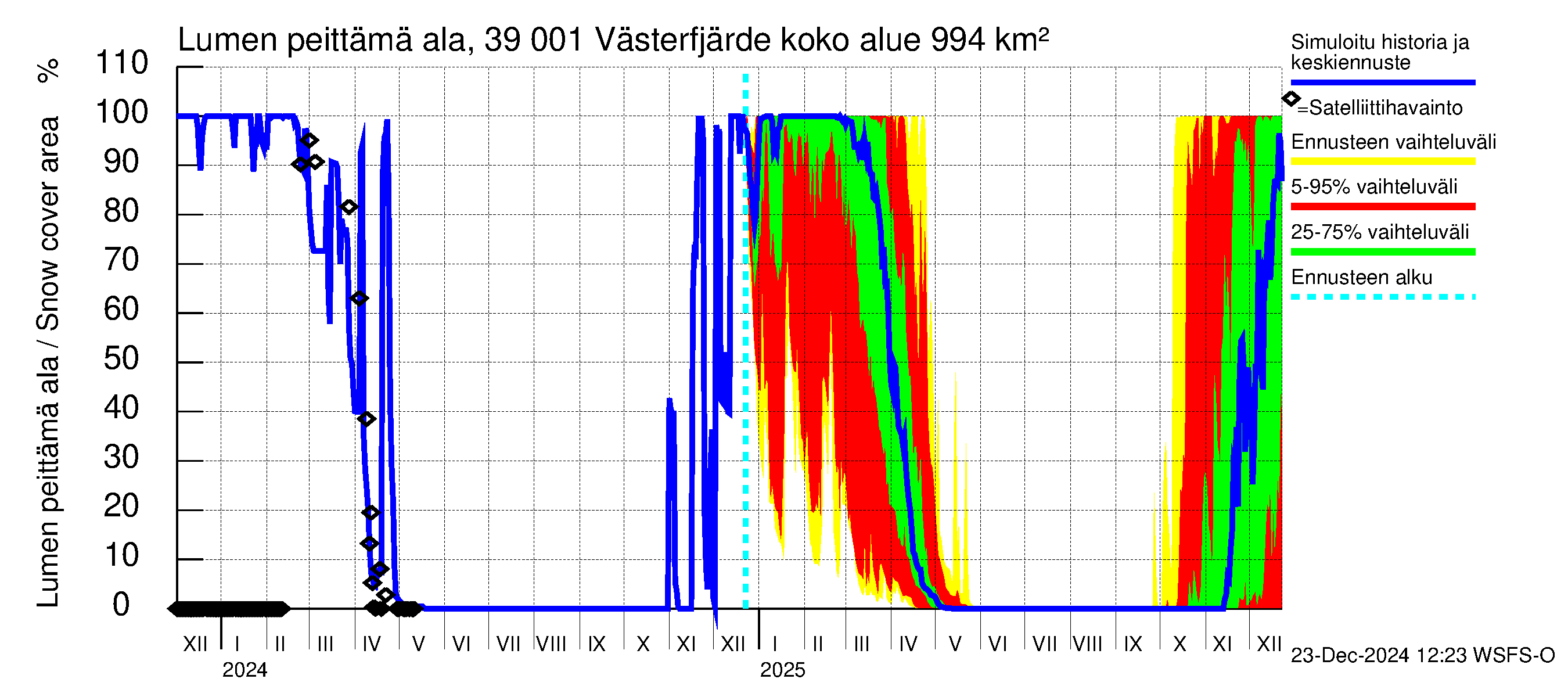 Närpiönjoen vesistöalue - Västerfjärden: Lumen peittämä ala