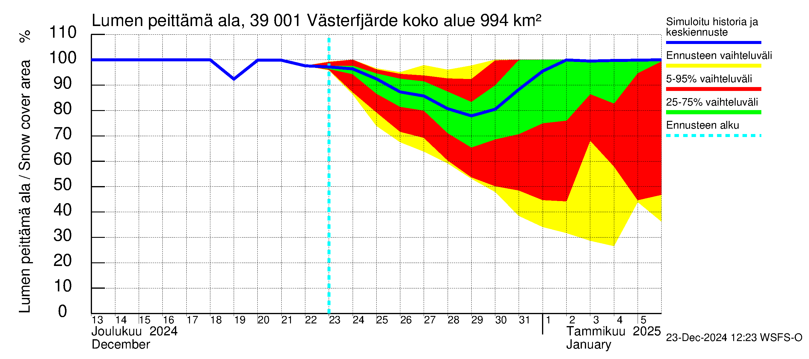 Närpiönjoen vesistöalue - Västerfjärden: Lumen peittämä ala