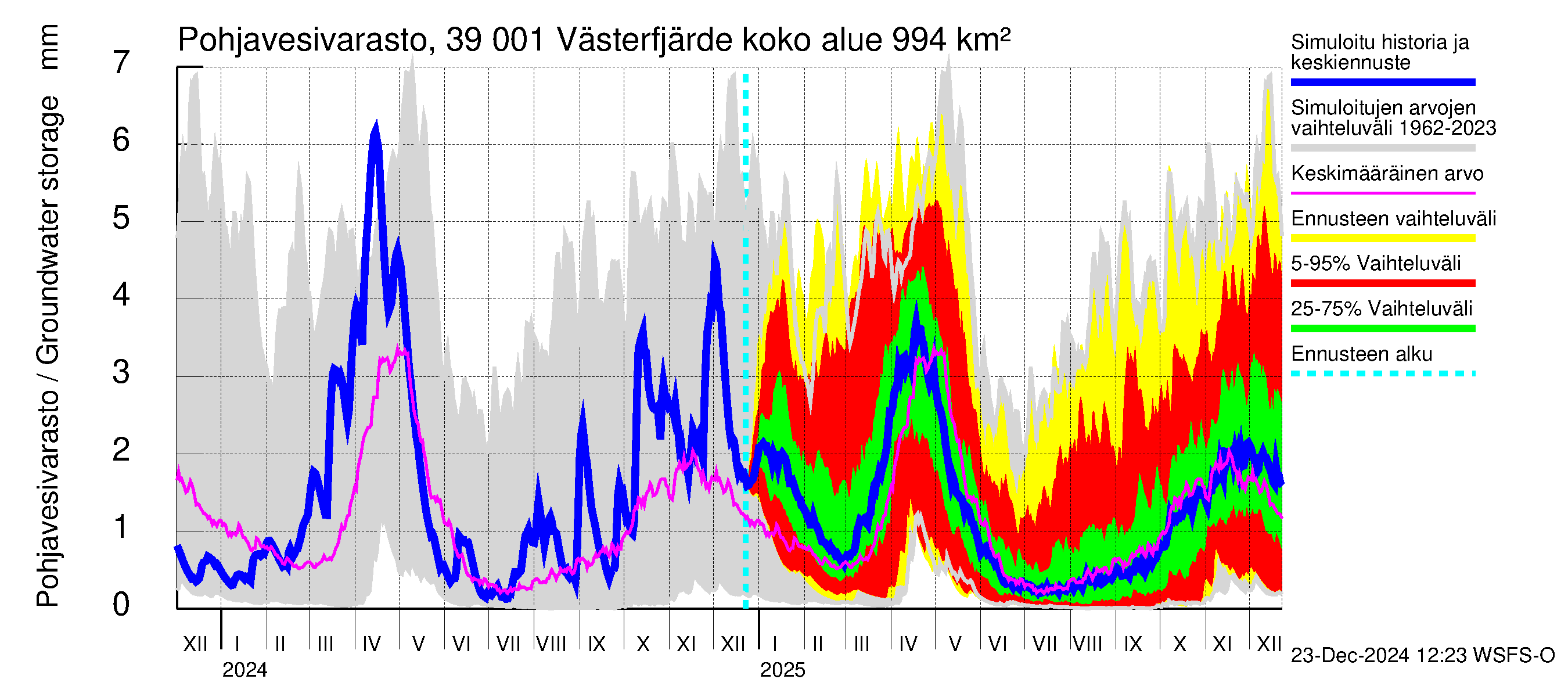 Närpiönjoen vesistöalue - Västerfjärden: Pohjavesivarasto