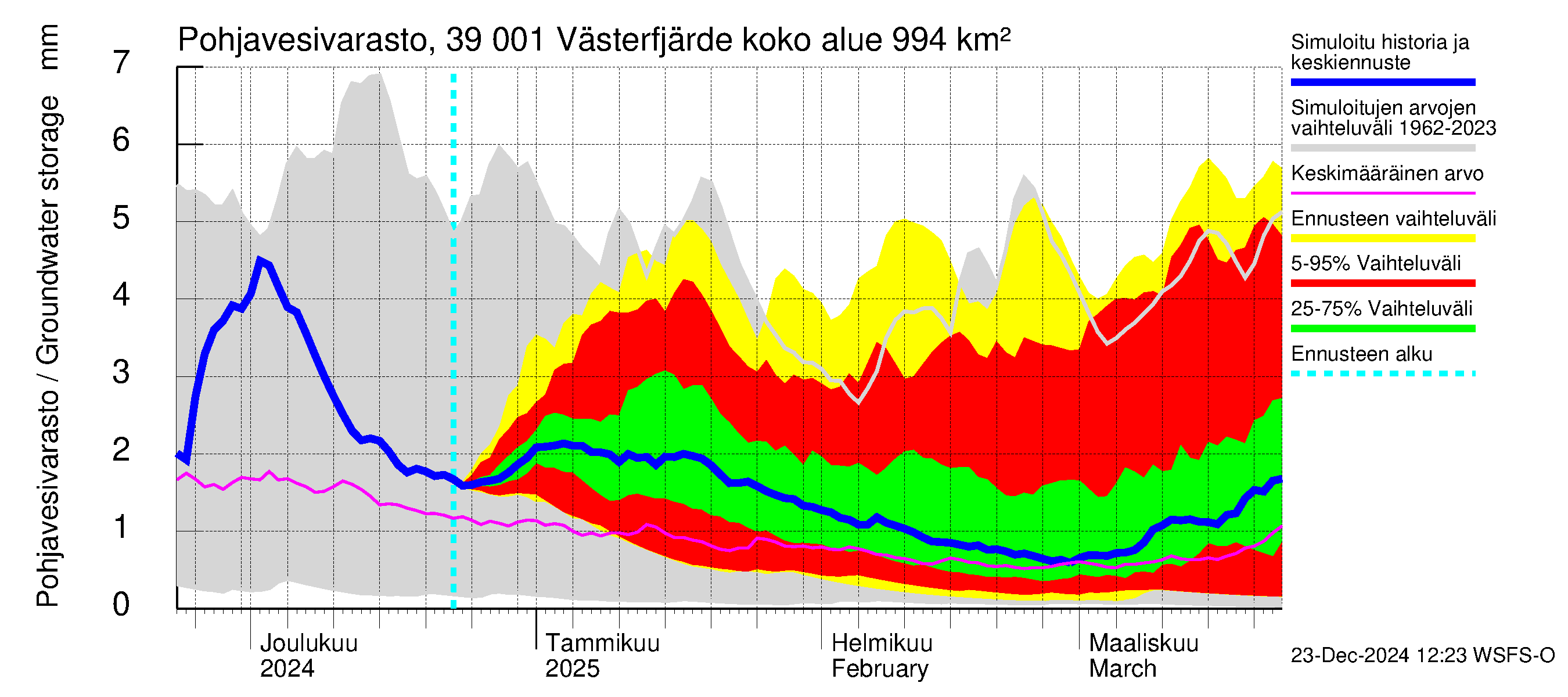 Närpiönjoen vesistöalue - Västerfjärden: Pohjavesivarasto