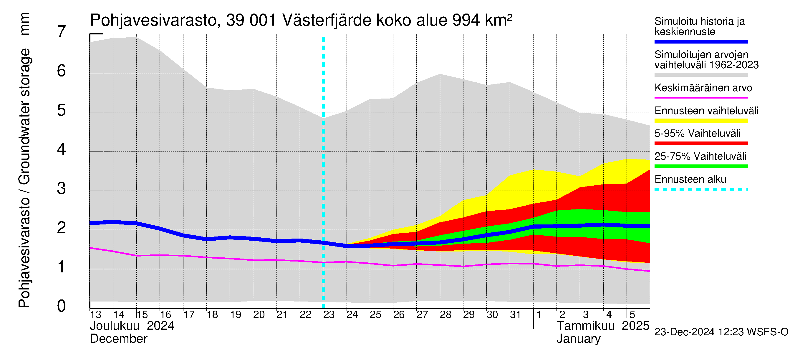 Närpiönjoen vesistöalue - Västerfjärden: Pohjavesivarasto