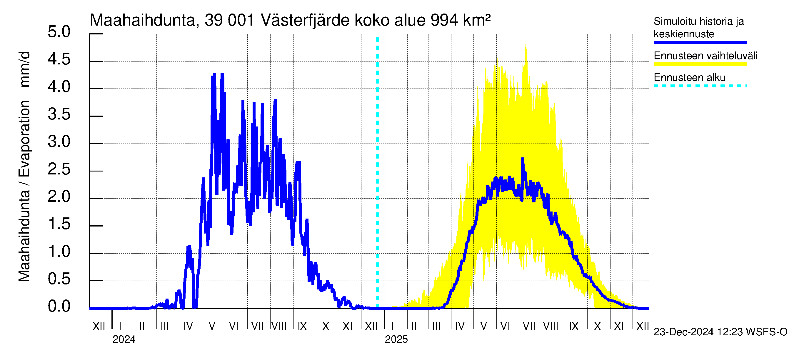 Närpiönjoen vesistöalue - Västerfjärden: Haihdunta maa-alueelta