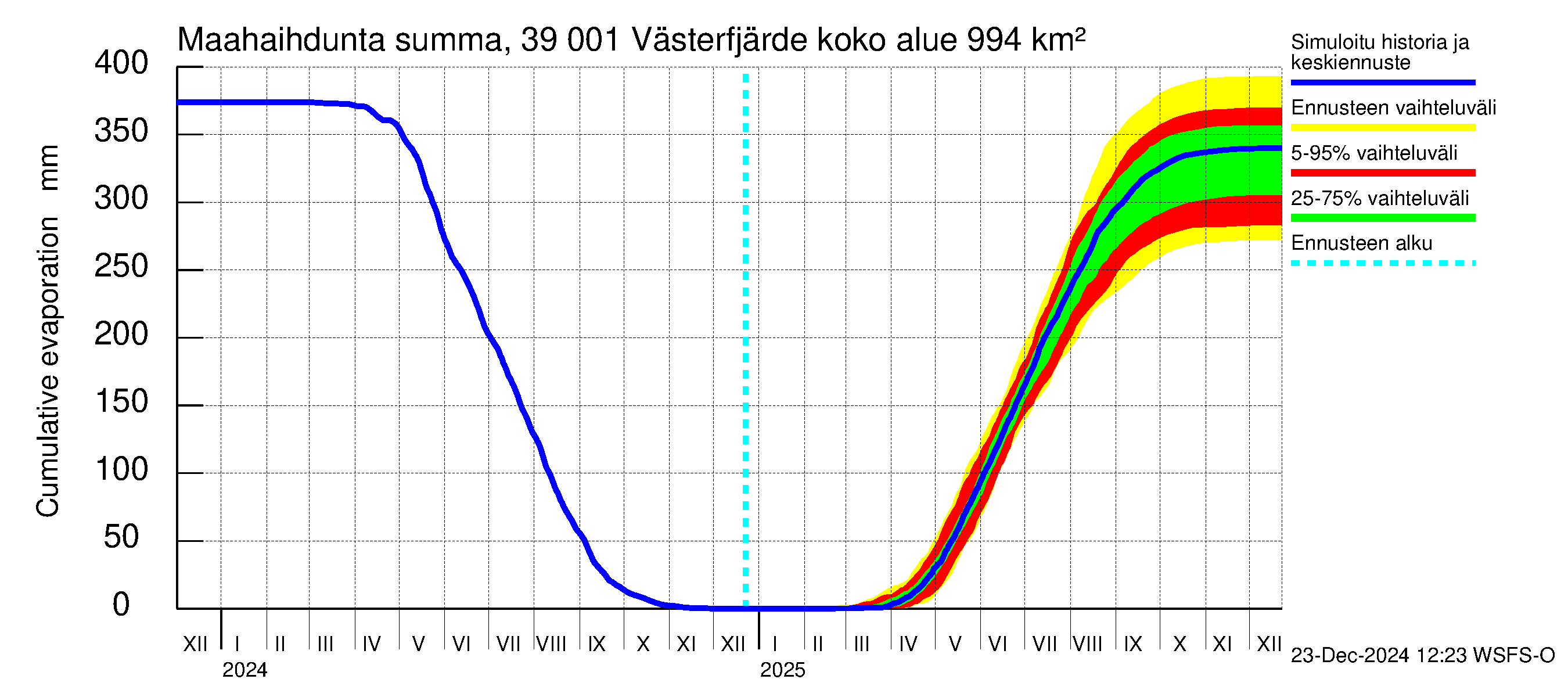 Närpiönjoen vesistöalue - Västerfjärden: Haihdunta maa-alueelta - summa