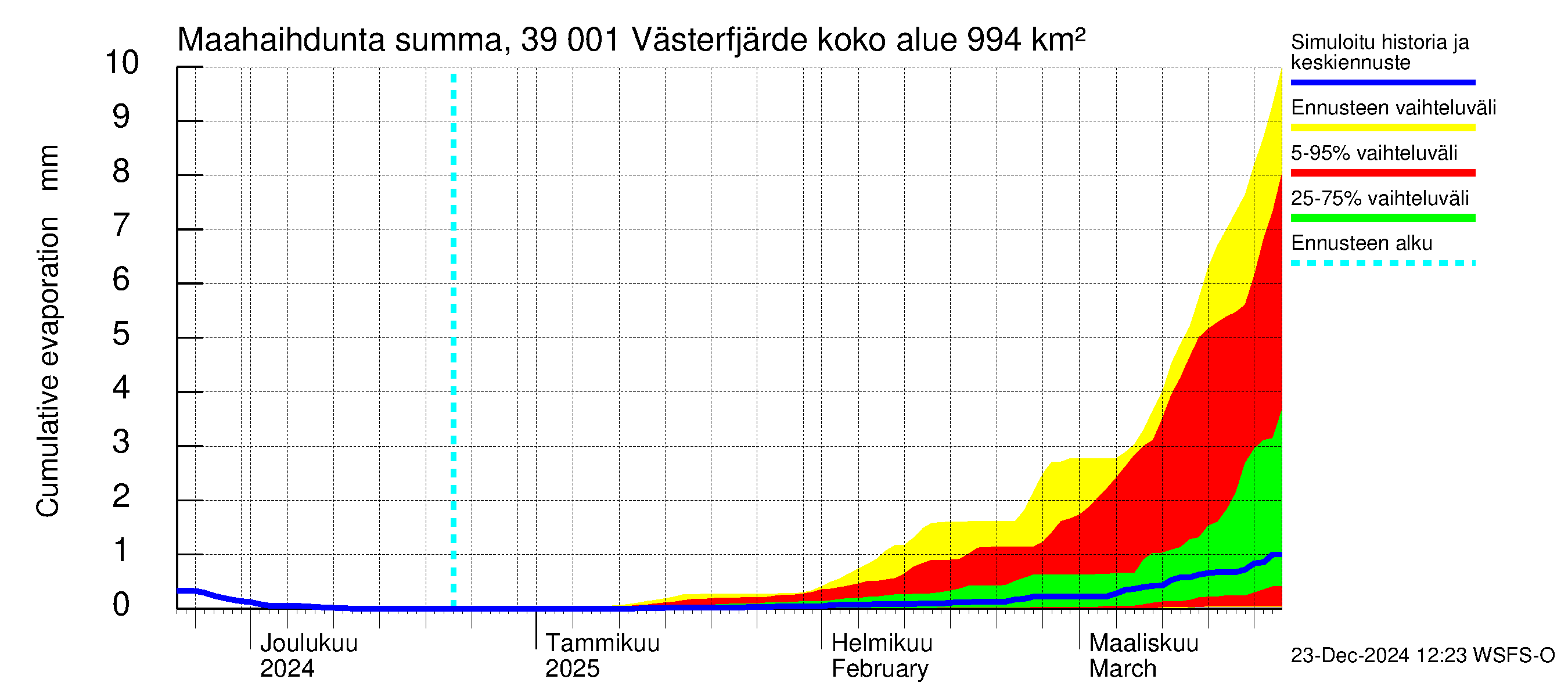 Närpiönjoen vesistöalue - Västerfjärden: Haihdunta maa-alueelta - summa