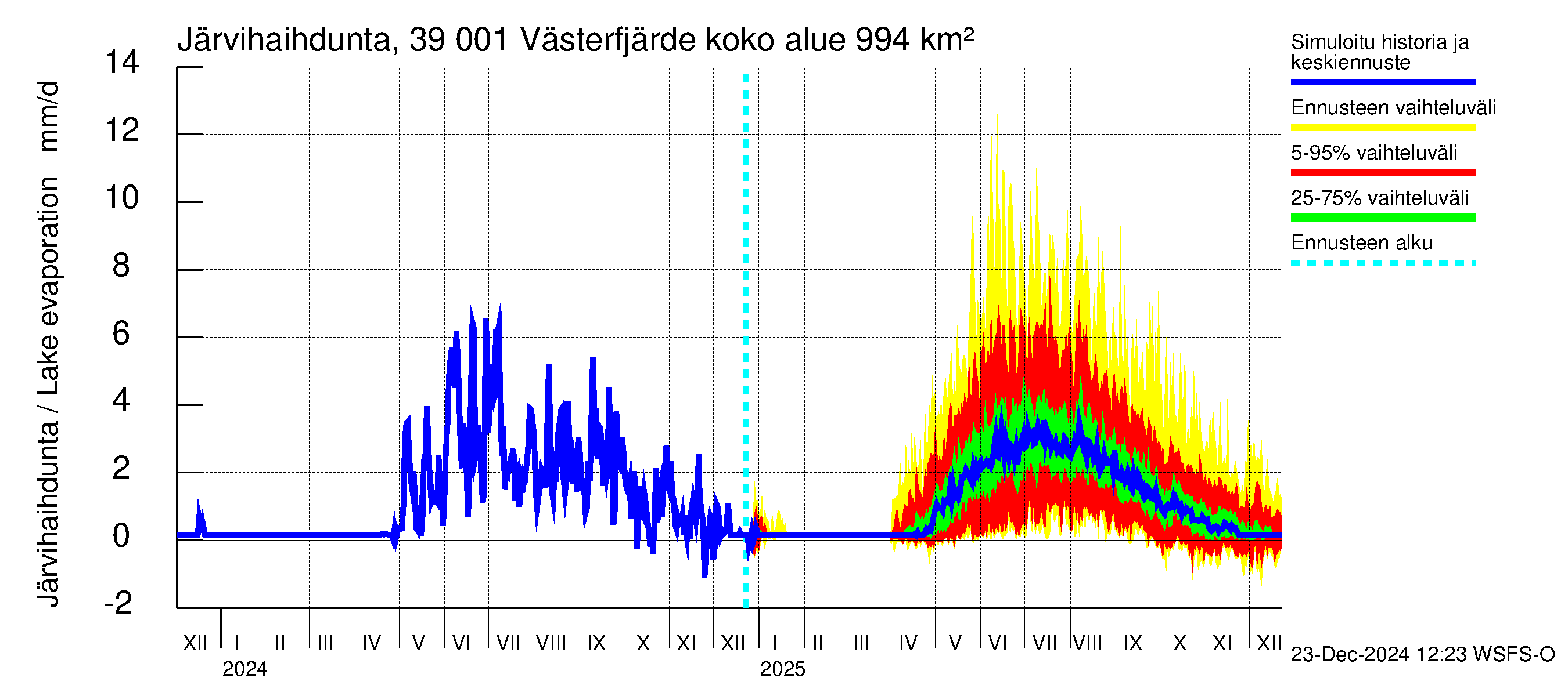 Närpiönjoen vesistöalue - Västerfjärden: Järvihaihdunta