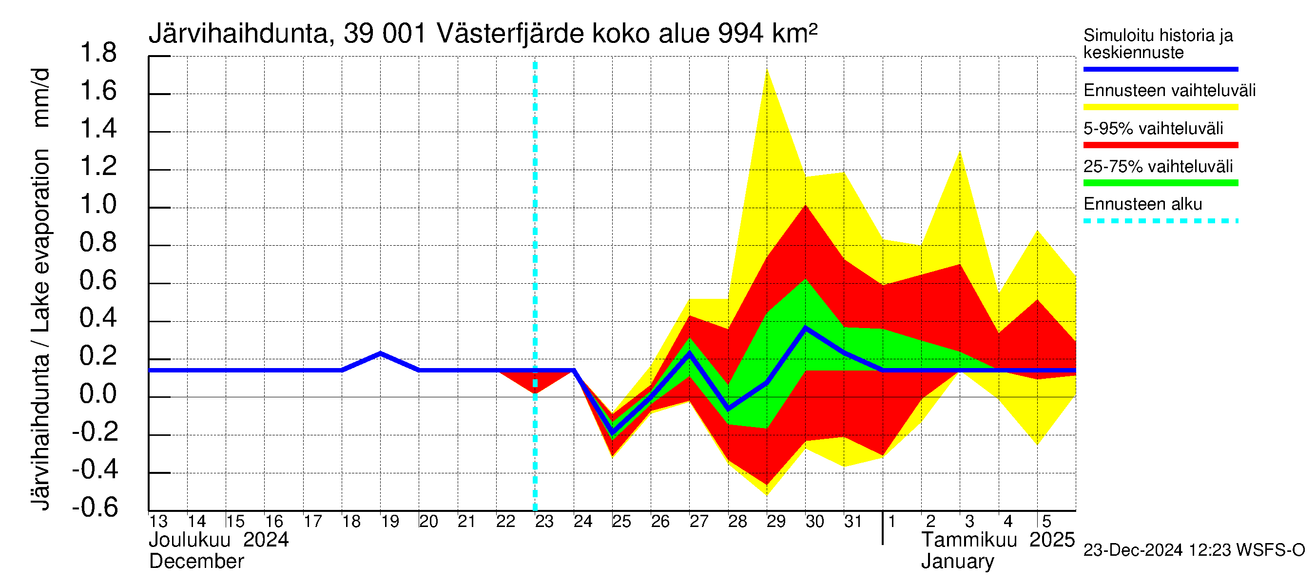 Närpiönjoen vesistöalue - Västerfjärden: Järvihaihdunta