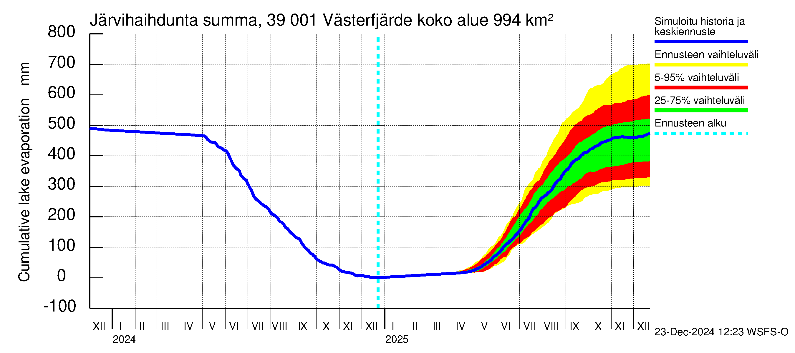 Närpiönjoen vesistöalue - Västerfjärden: Järvihaihdunta - summa