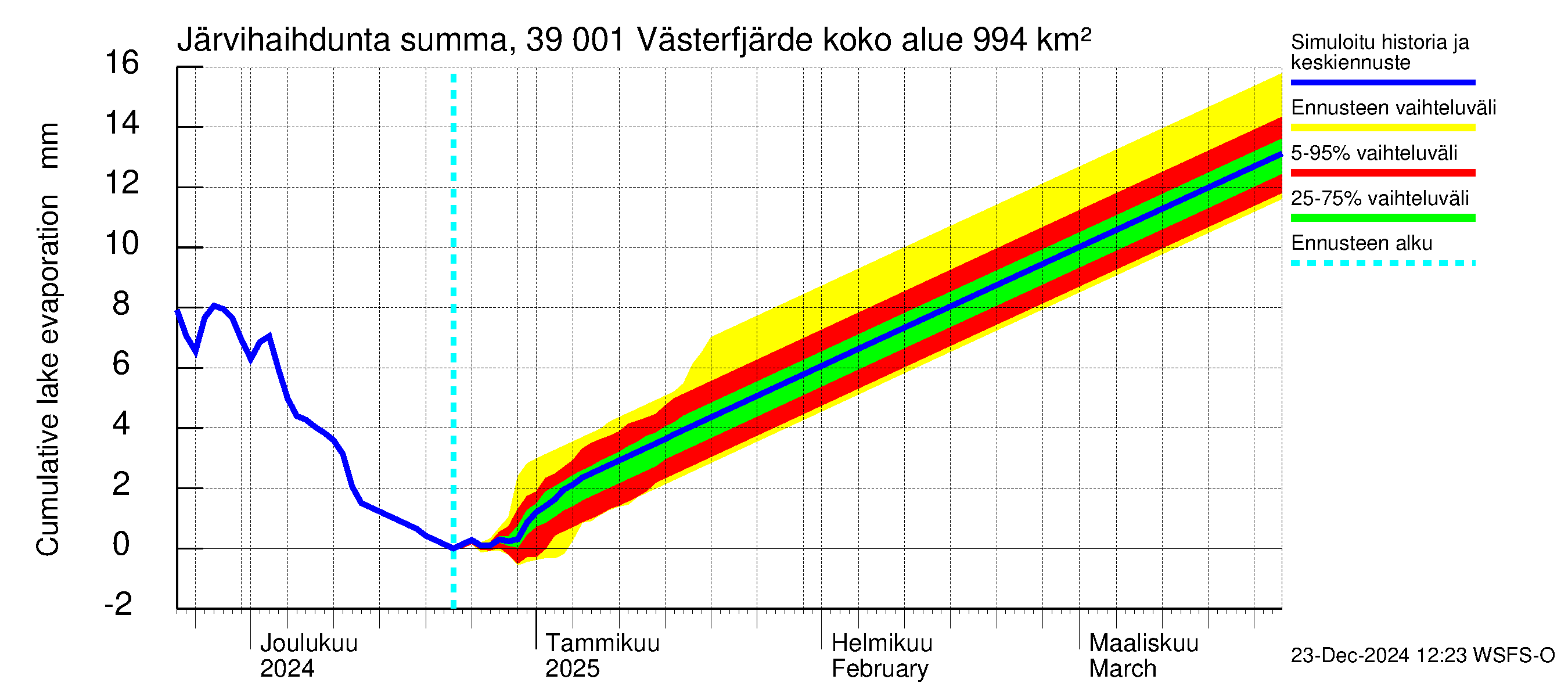 Närpiönjoen vesistöalue - Västerfjärden: Järvihaihdunta - summa