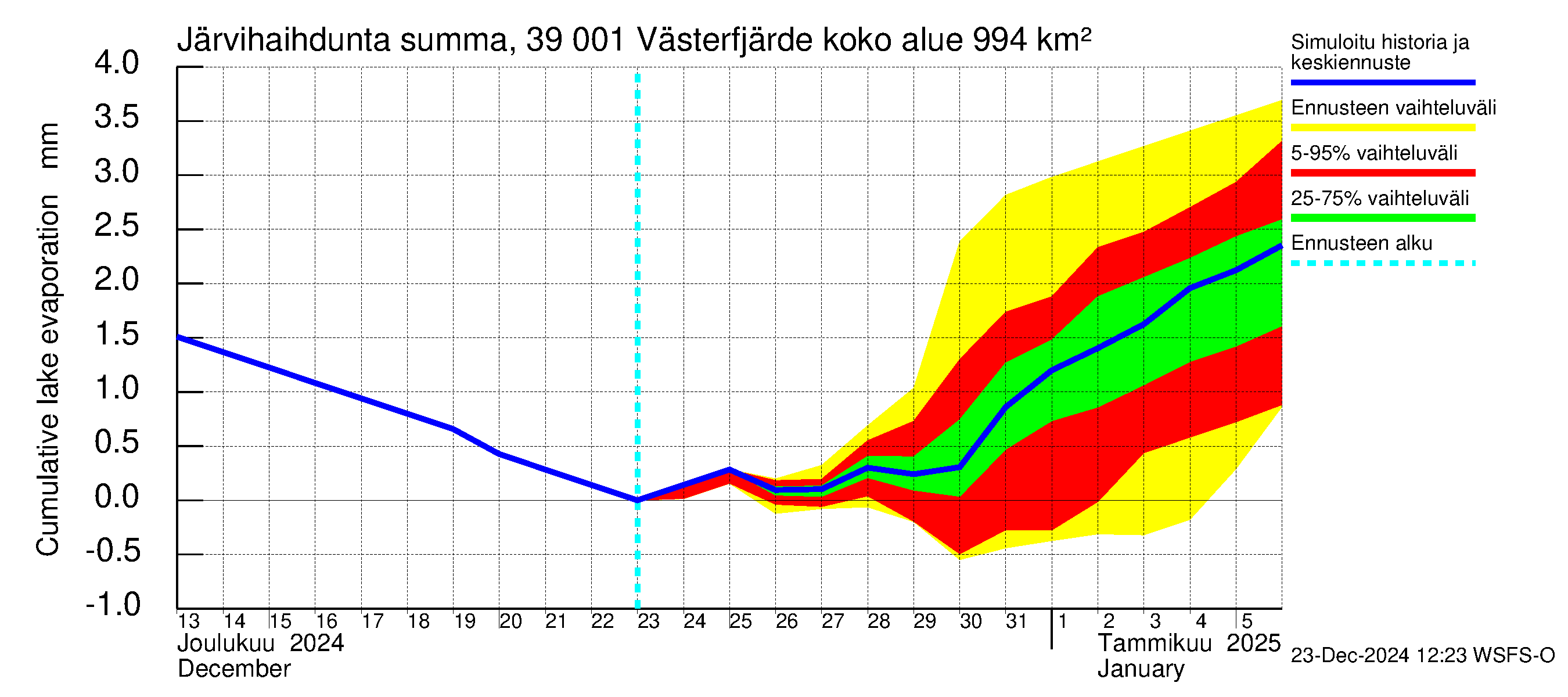 Närpiönjoen vesistöalue - Västerfjärden: Järvihaihdunta - summa