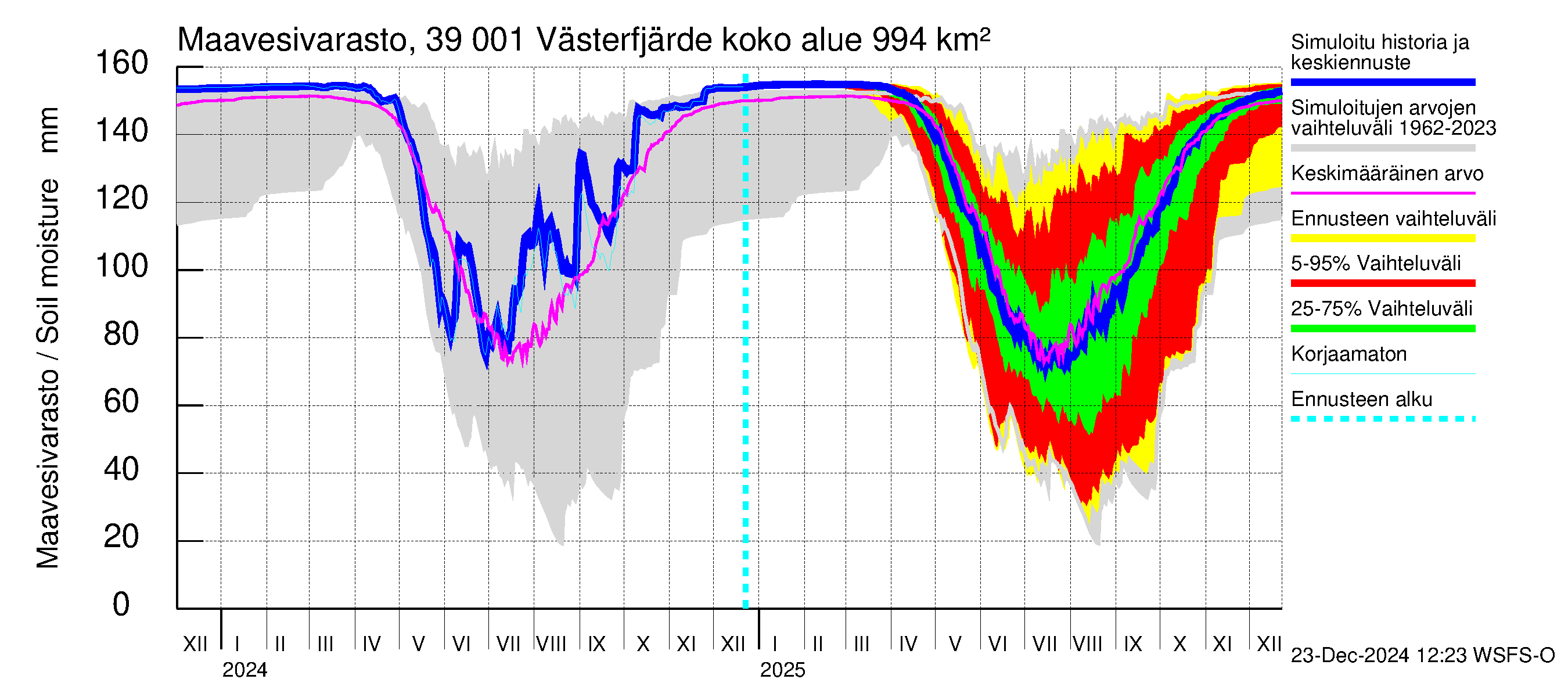 Närpiönjoen vesistöalue - Västerfjärden: Maavesivarasto