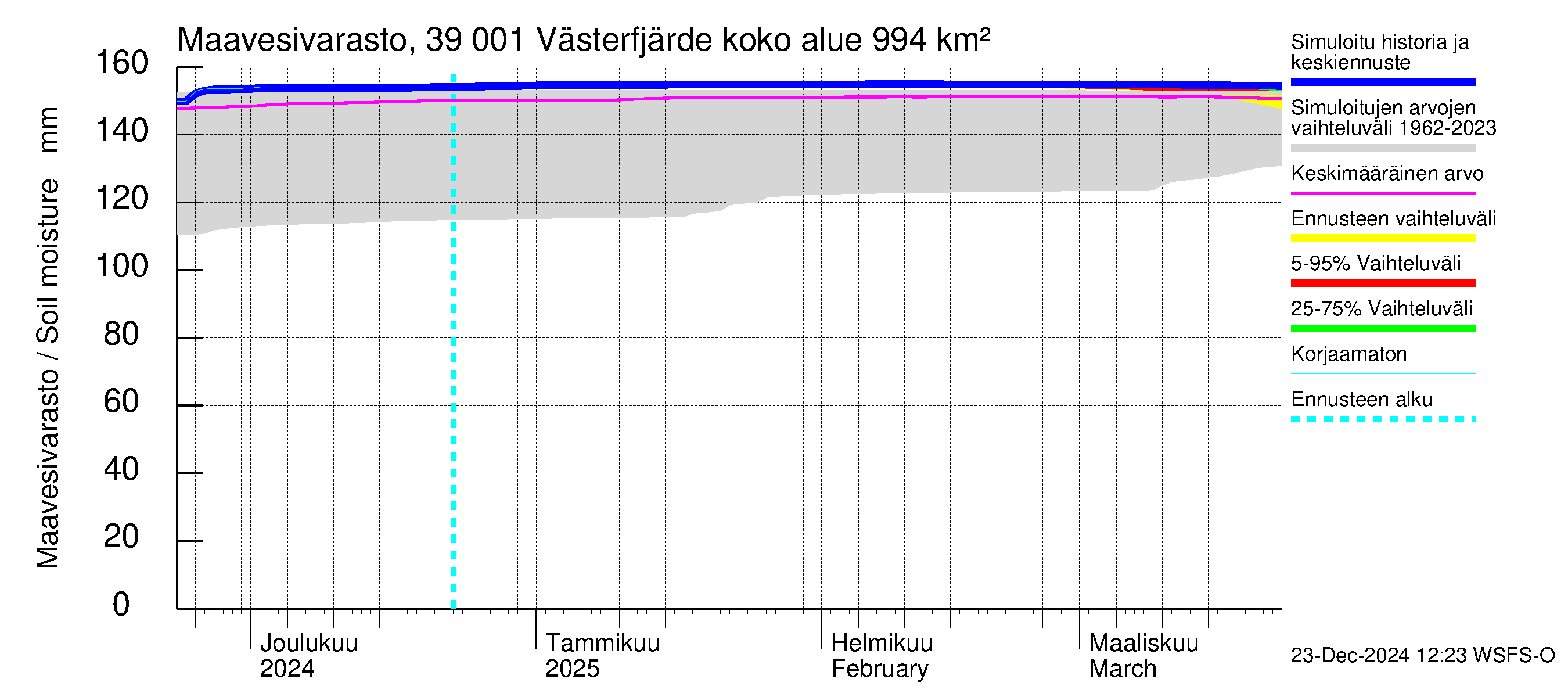 Närpiönjoen vesistöalue - Västerfjärden: Maavesivarasto