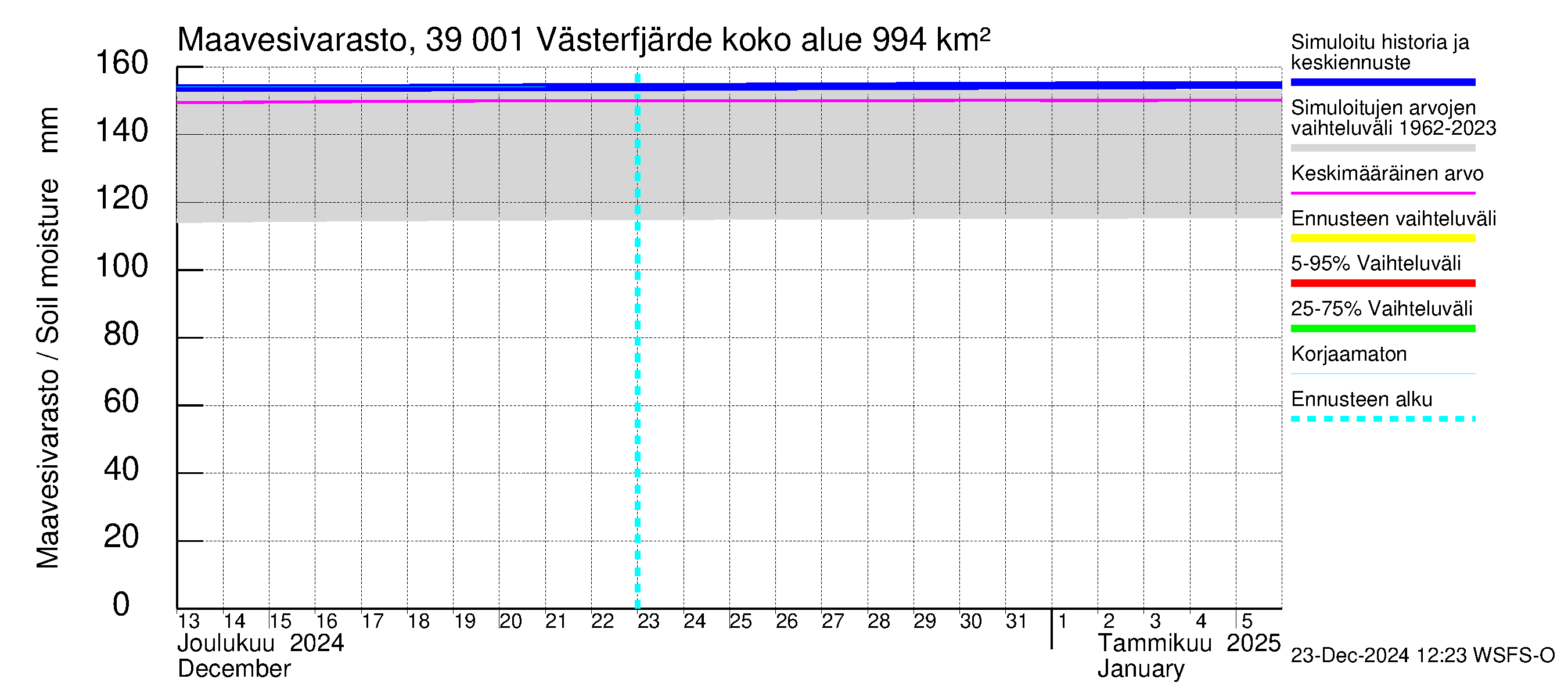 Närpiönjoen vesistöalue - Västerfjärden: Maavesivarasto