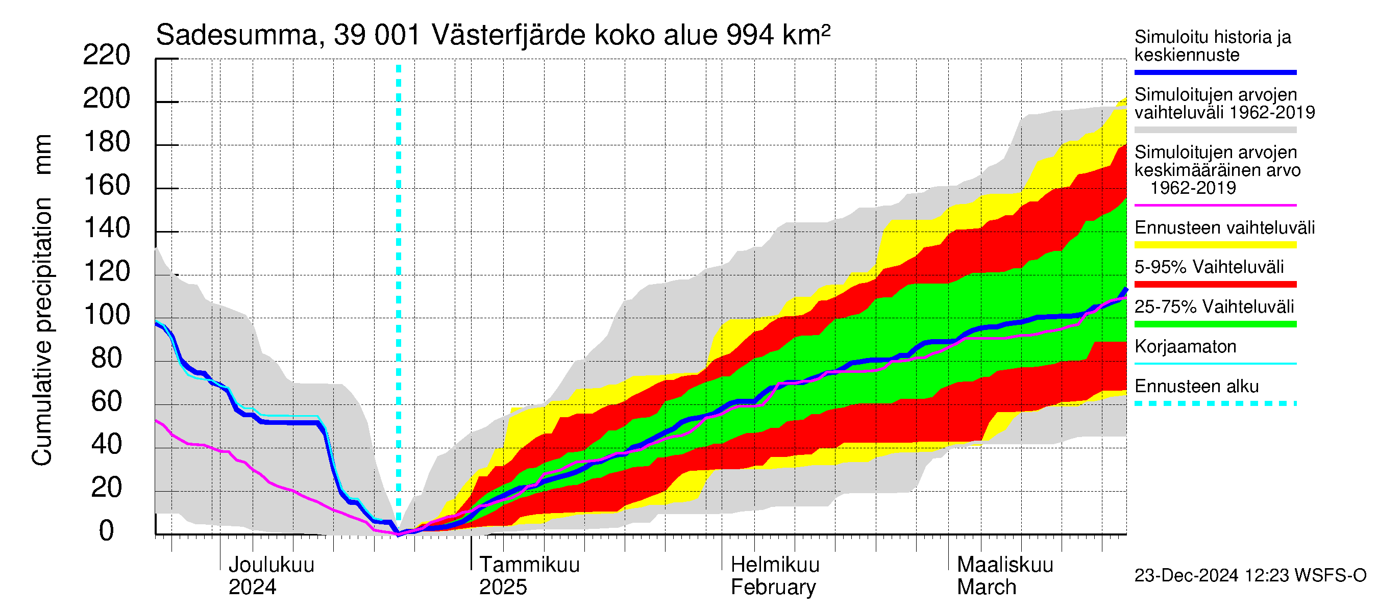 Närpiönjoen vesistöalue - Västerfjärden: Sade - summa