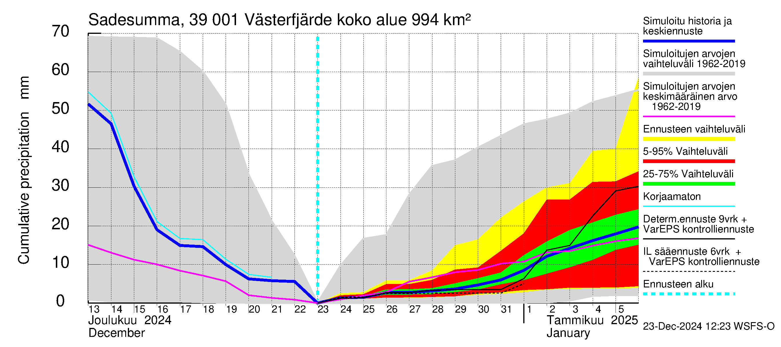 Närpiönjoen vesistöalue - Västerfjärden: Sade - summa