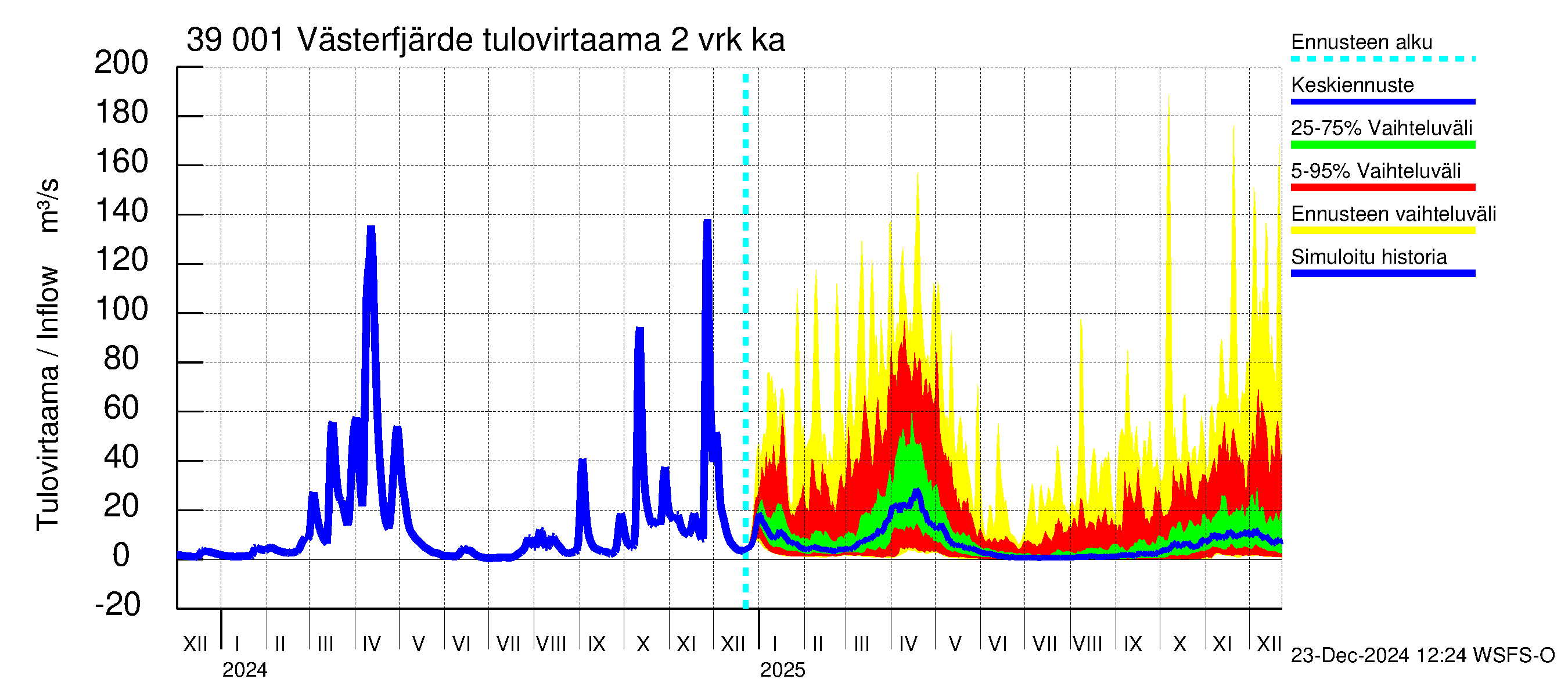 Närpiönjoen vesistöalue - Västerfjärden: Tulovirtaama (usean vuorokauden liukuva keskiarvo) - jakaumaennuste