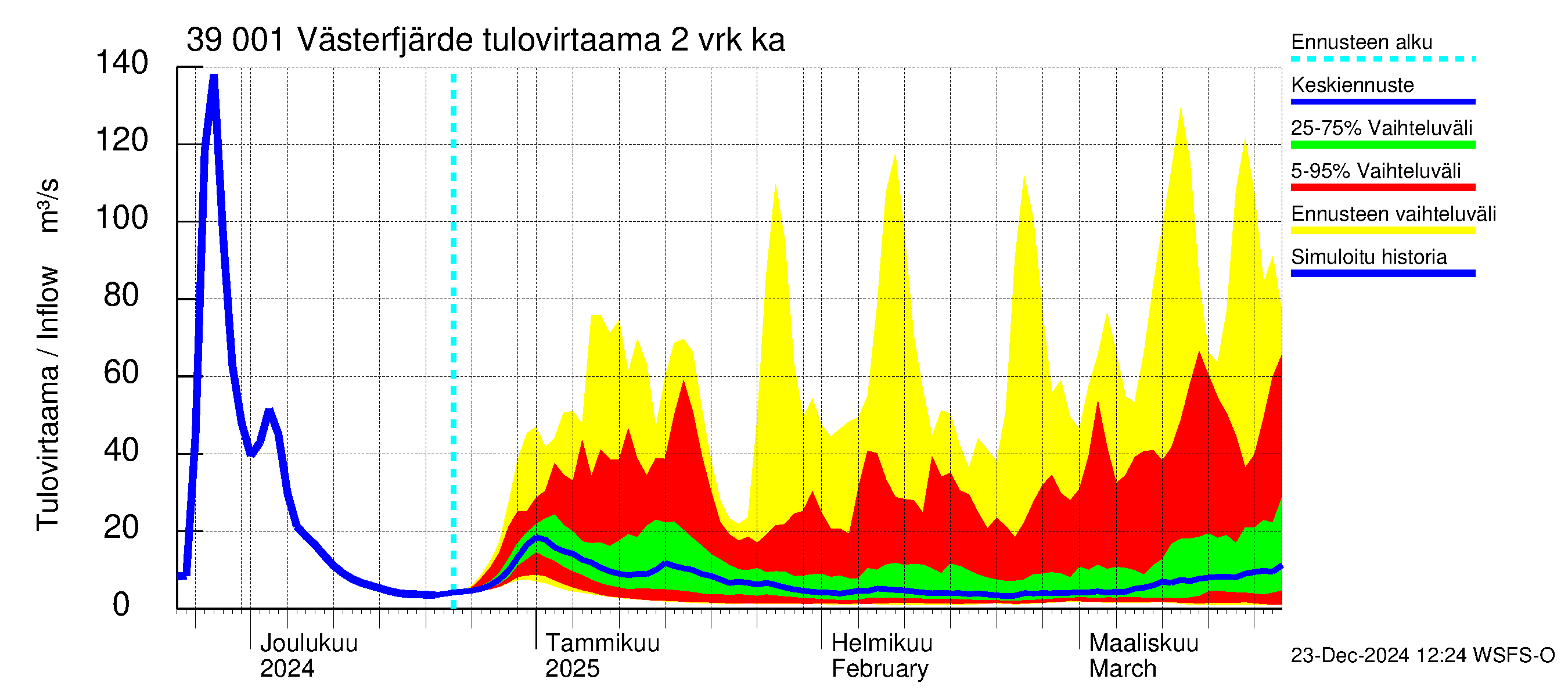 Närpiönjoen vesistöalue - Västerfjärden: Tulovirtaama (usean vuorokauden liukuva keskiarvo) - jakaumaennuste