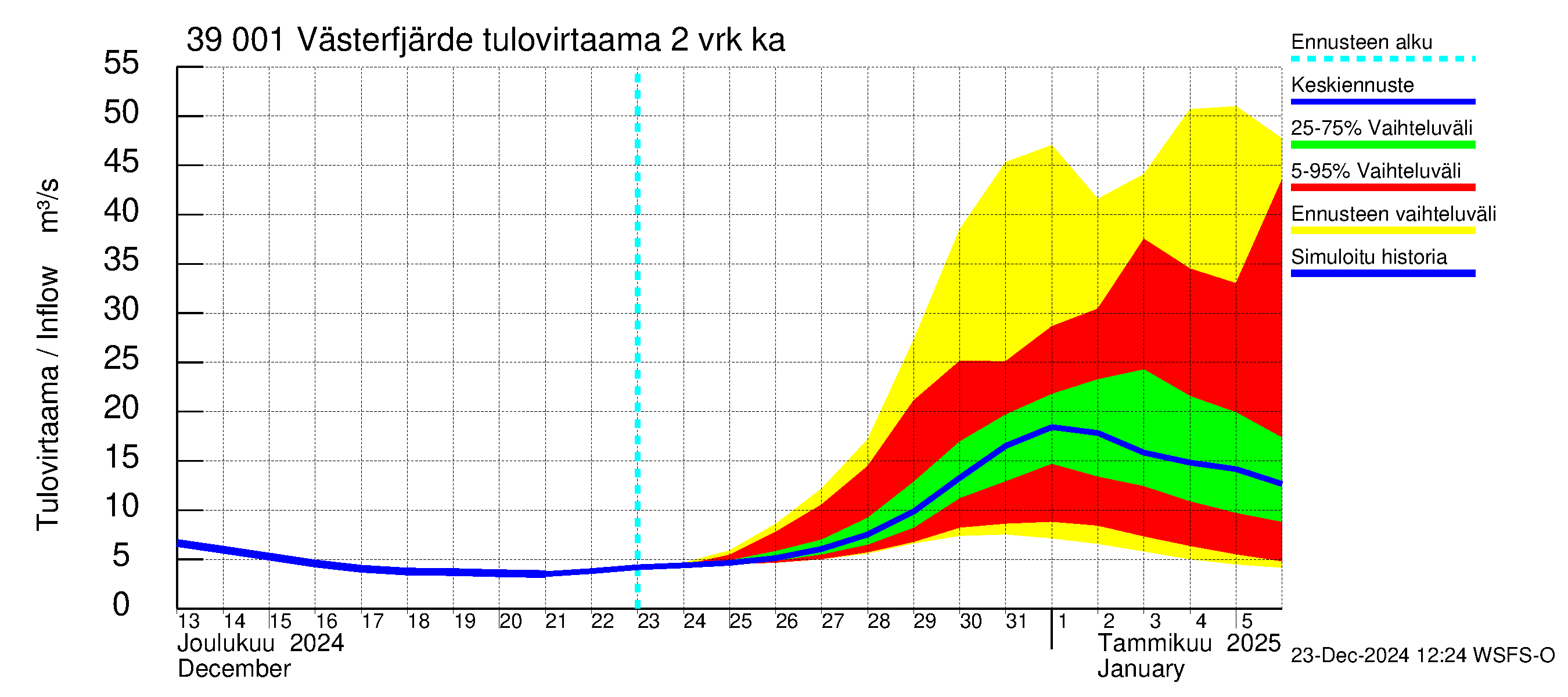 Närpiönjoen vesistöalue - Västerfjärden: Tulovirtaama (usean vuorokauden liukuva keskiarvo) - jakaumaennuste