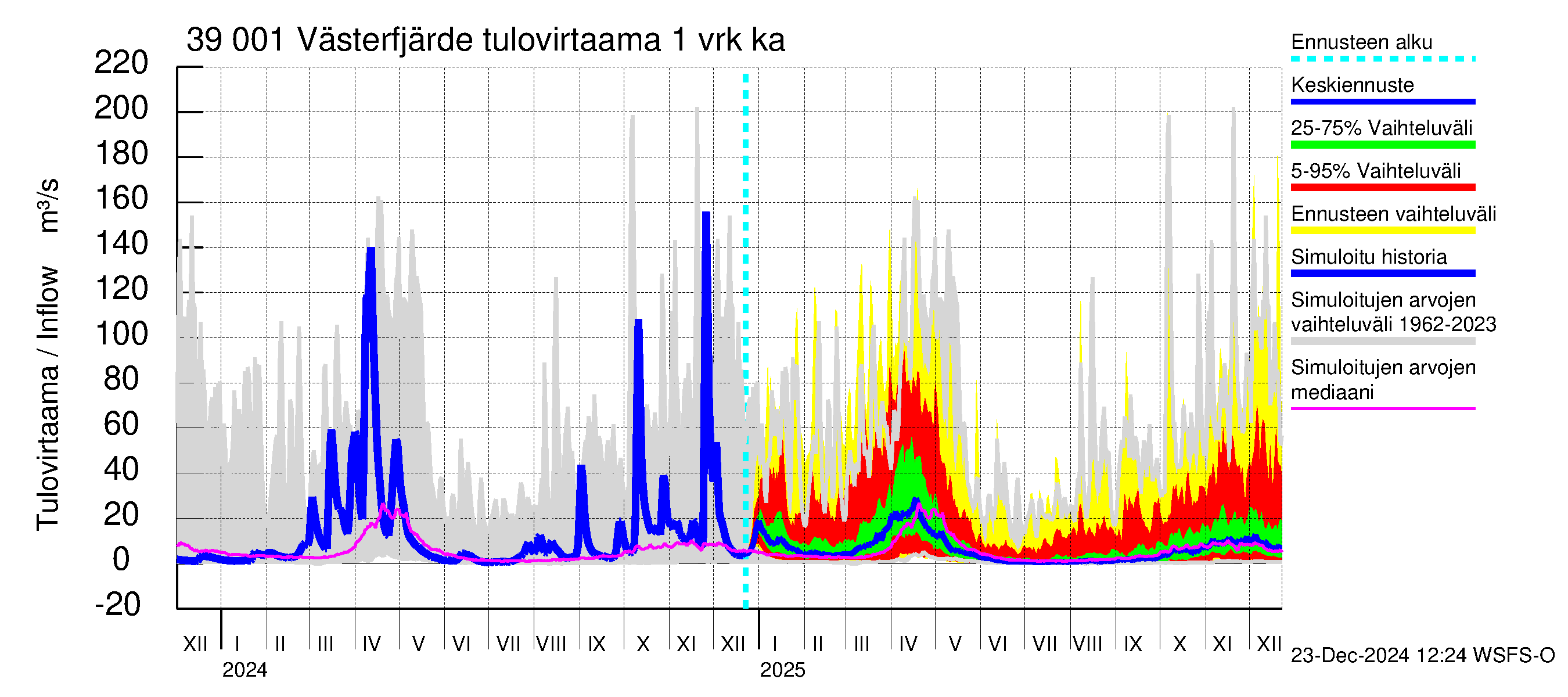 Närpiönjoen vesistöalue - Västerfjärden: Tulovirtaama - jakaumaennuste