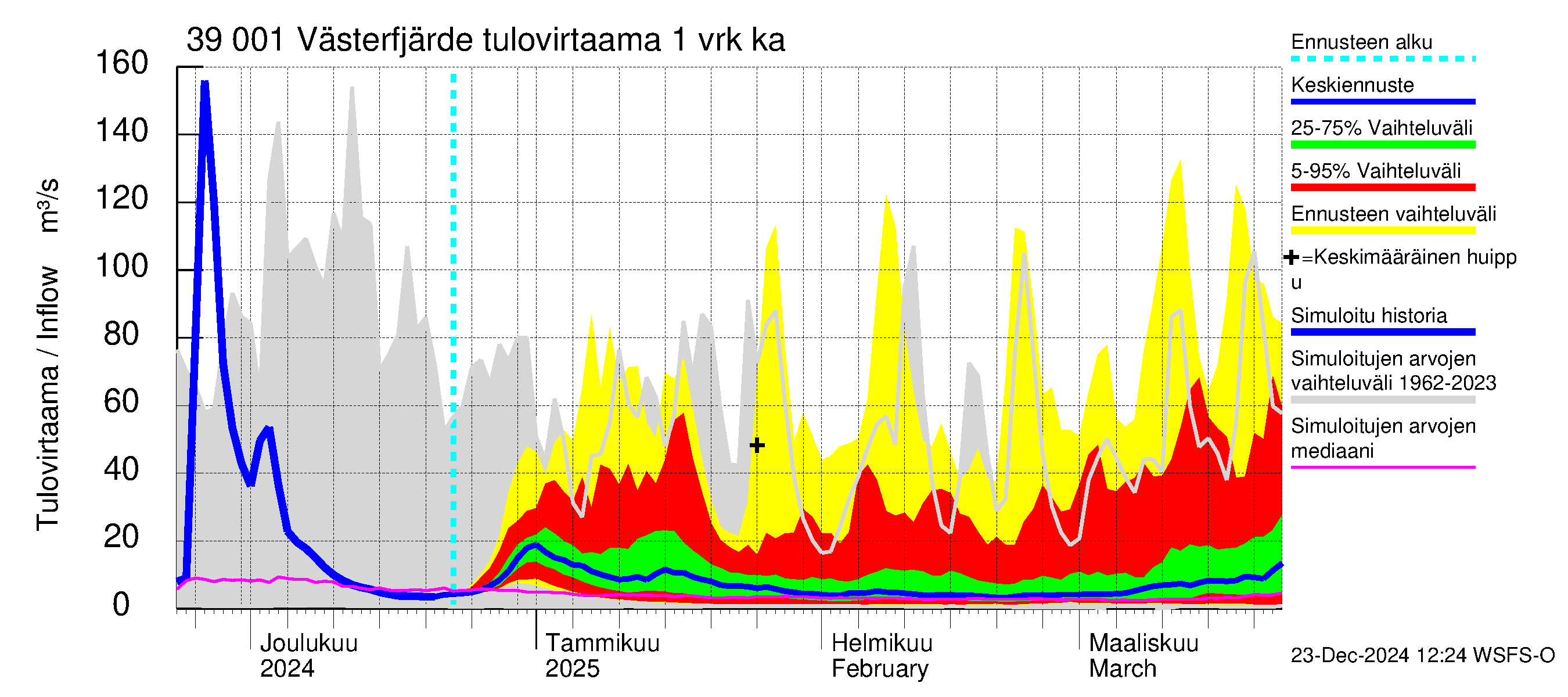 Närpiönjoen vesistöalue - Västerfjärden: Tulovirtaama - jakaumaennuste