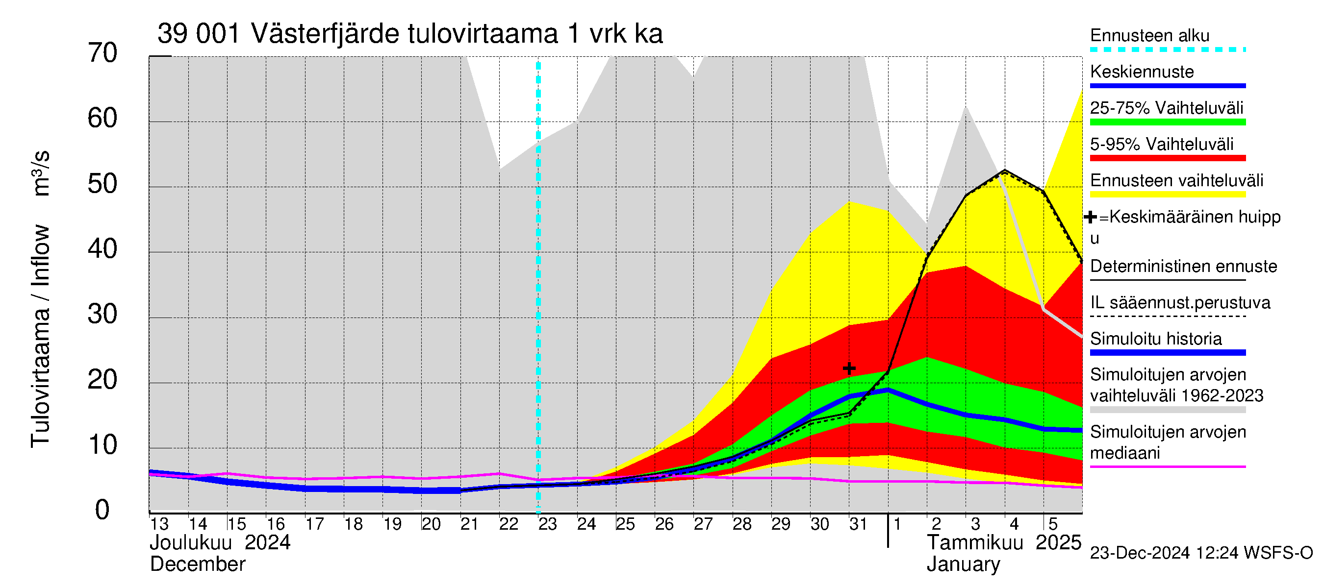 Närpiönjoen vesistöalue - Västerfjärden: Tulovirtaama - jakaumaennuste