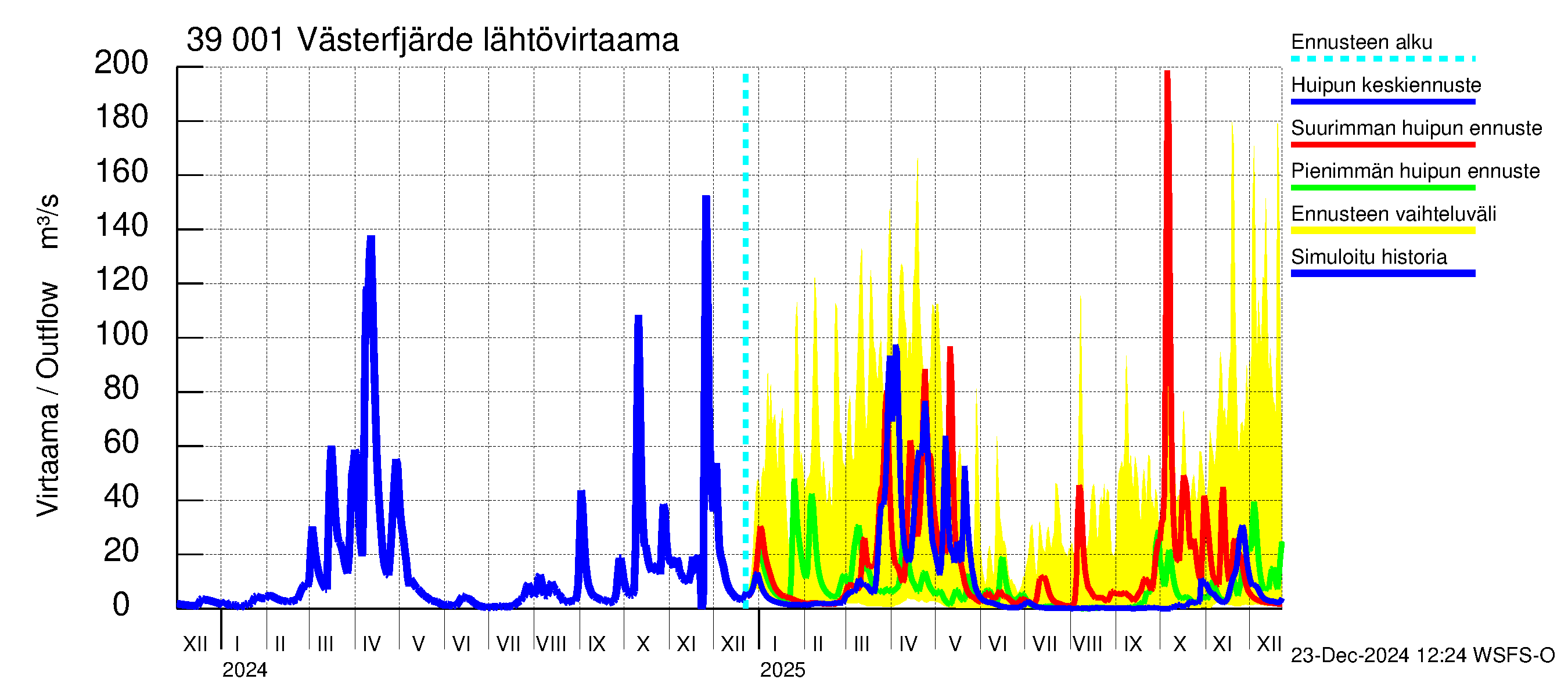 Närpiönjoen vesistöalue - Västerfjärden: Lähtövirtaama / juoksutus - huippujen keski- ja ääriennusteet