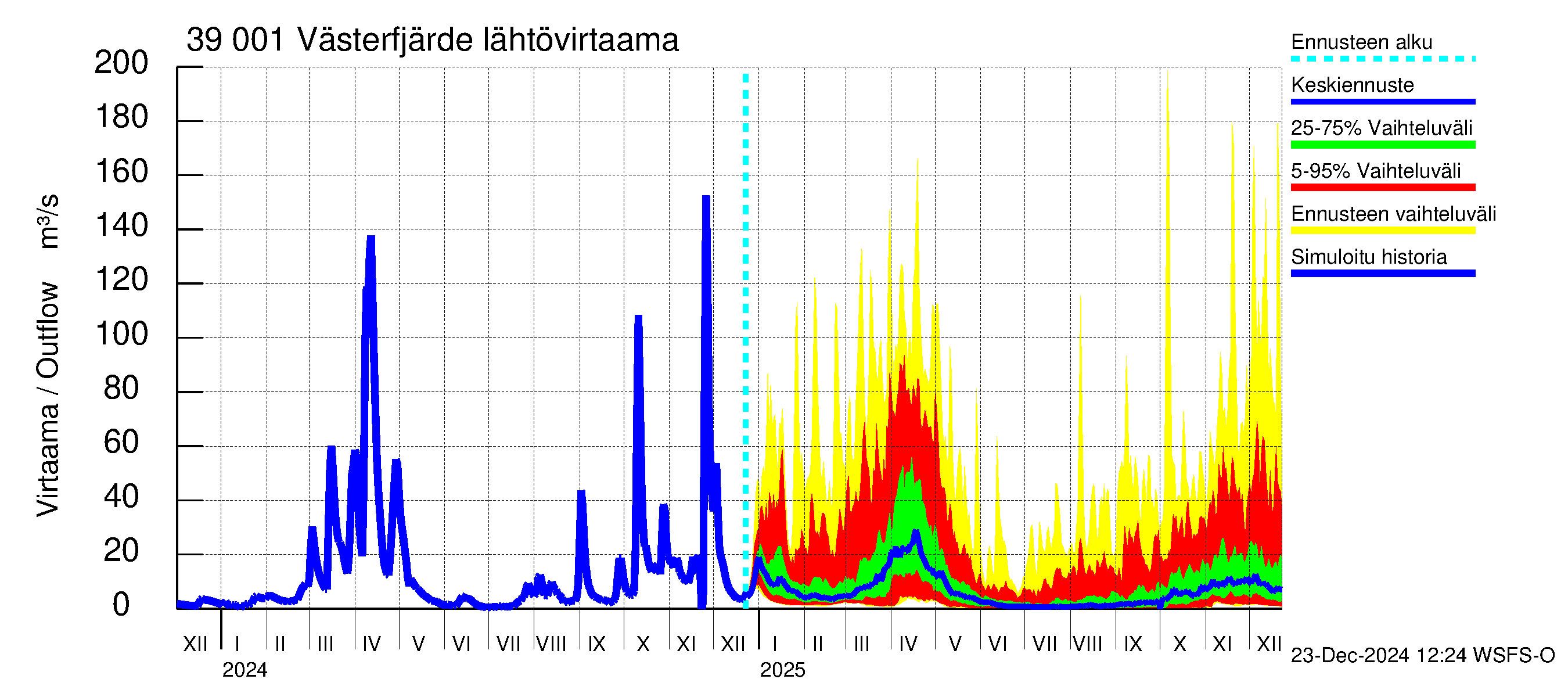 Närpiönjoen vesistöalue - Västerfjärden: Lähtövirtaama / juoksutus - jakaumaennuste