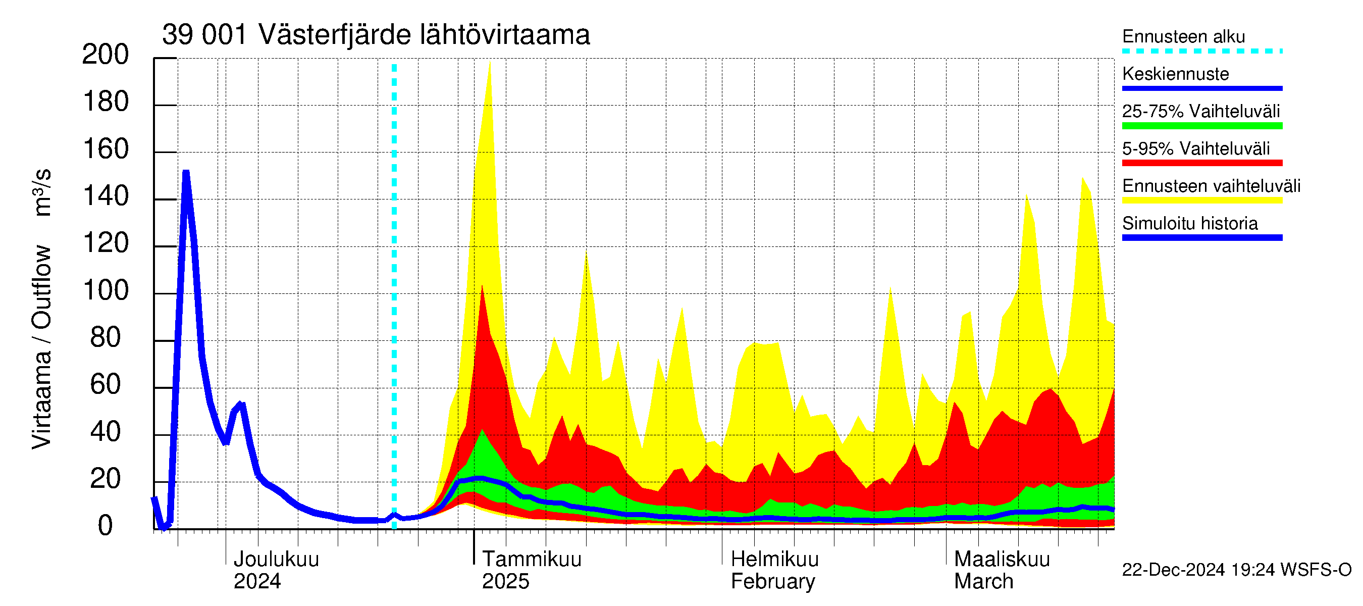 Närpiönjoen vesistöalue - Västerfjärden: Lähtövirtaama / juoksutus - jakaumaennuste