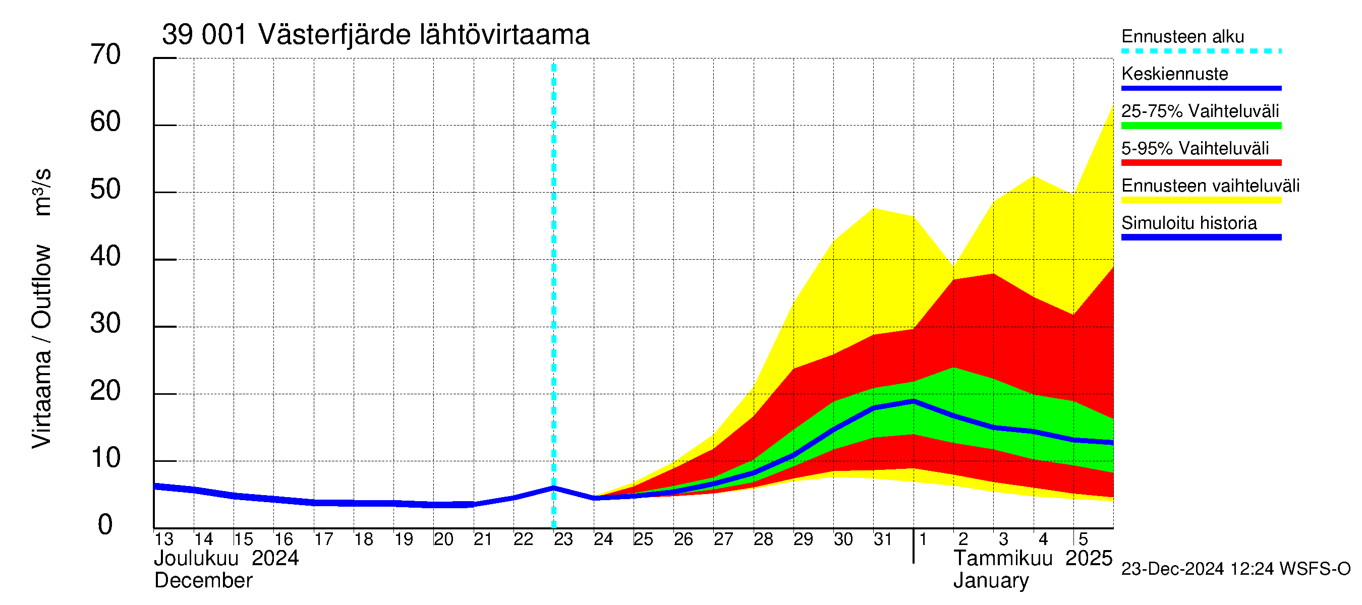 Närpiönjoen vesistöalue - Västerfjärden: Lähtövirtaama / juoksutus - jakaumaennuste