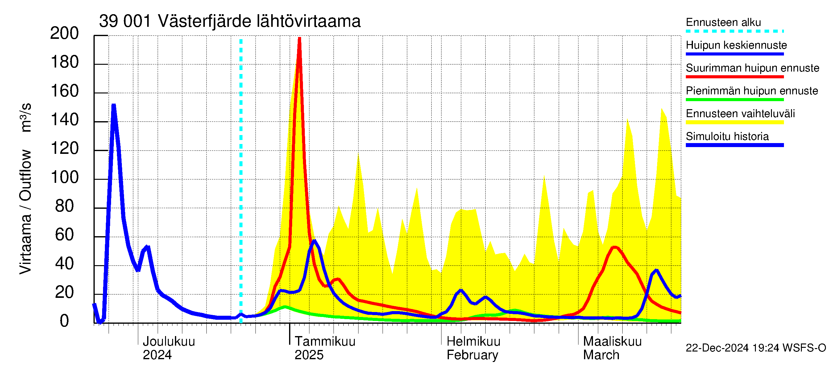 Närpiönjoen vesistöalue - Västerfjärden: Lähtövirtaama / juoksutus - huippujen keski- ja ääriennusteet