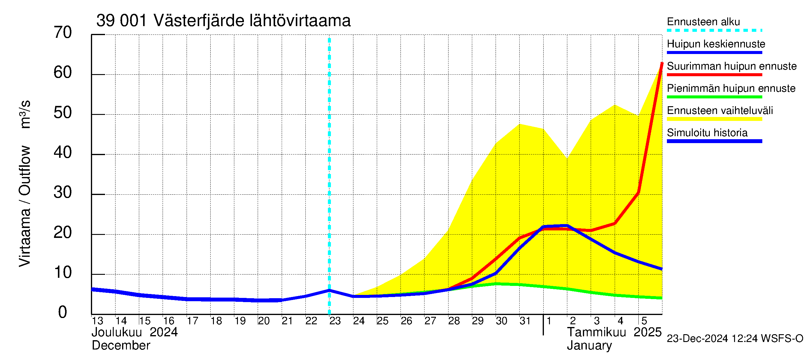 Närpiönjoen vesistöalue - Västerfjärden: Lähtövirtaama / juoksutus - huippujen keski- ja ääriennusteet