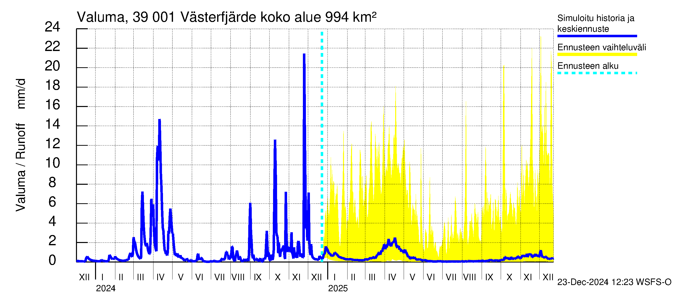 Närpiönjoen vesistöalue - Västerfjärden: Valuma