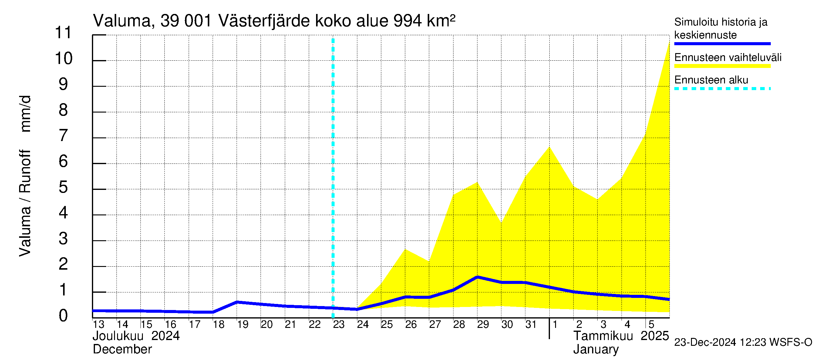 Närpiönjoen vesistöalue - Västerfjärden: Valuma