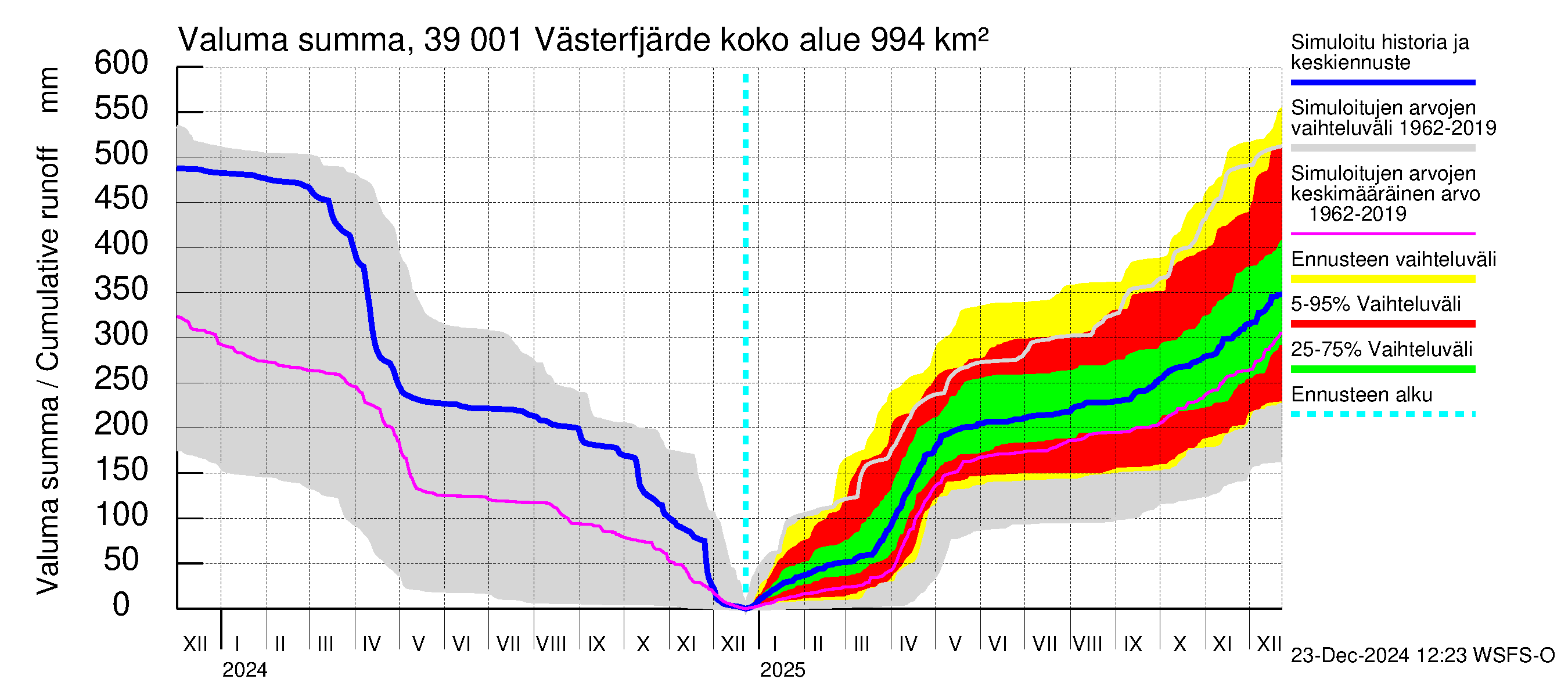 Närpiönjoen vesistöalue - Västerfjärden: Valuma - summa