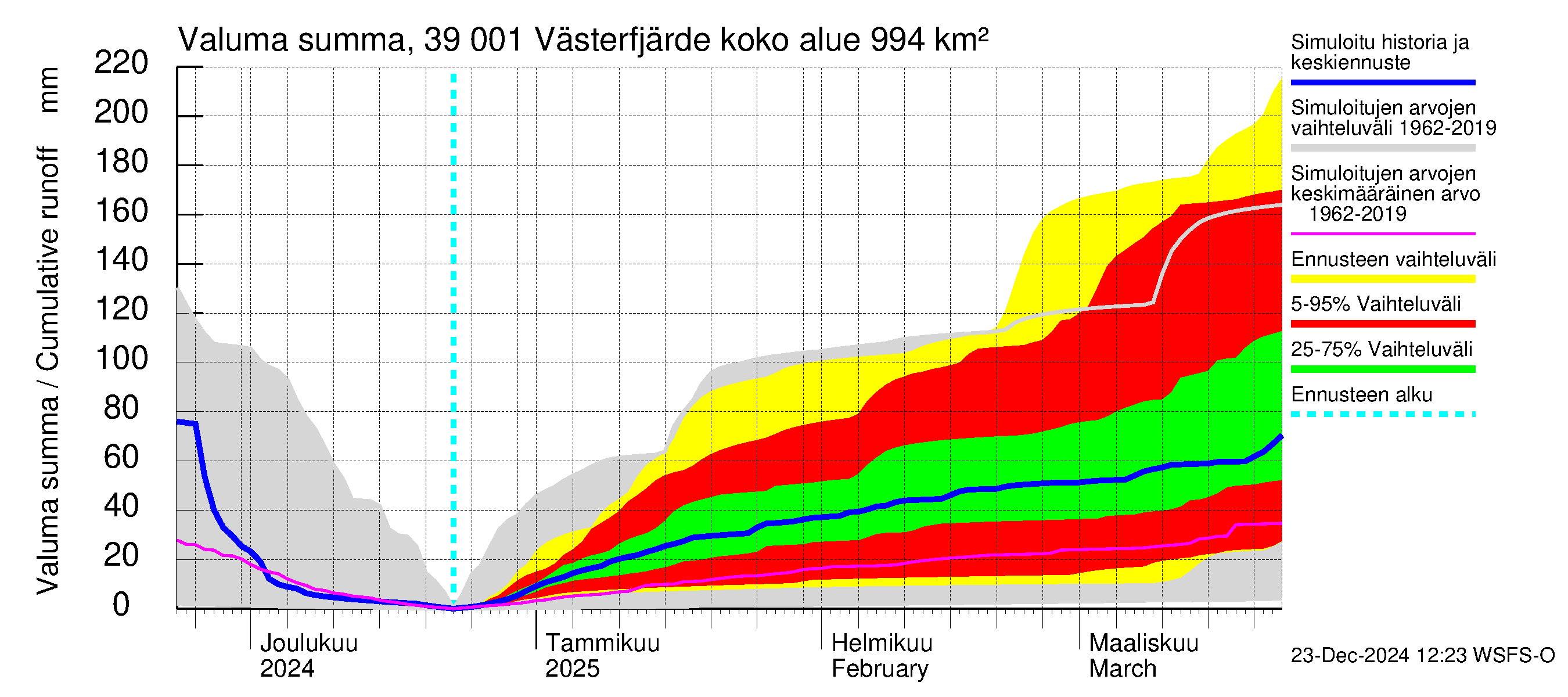 Närpiönjoen vesistöalue - Västerfjärden: Valuma - summa