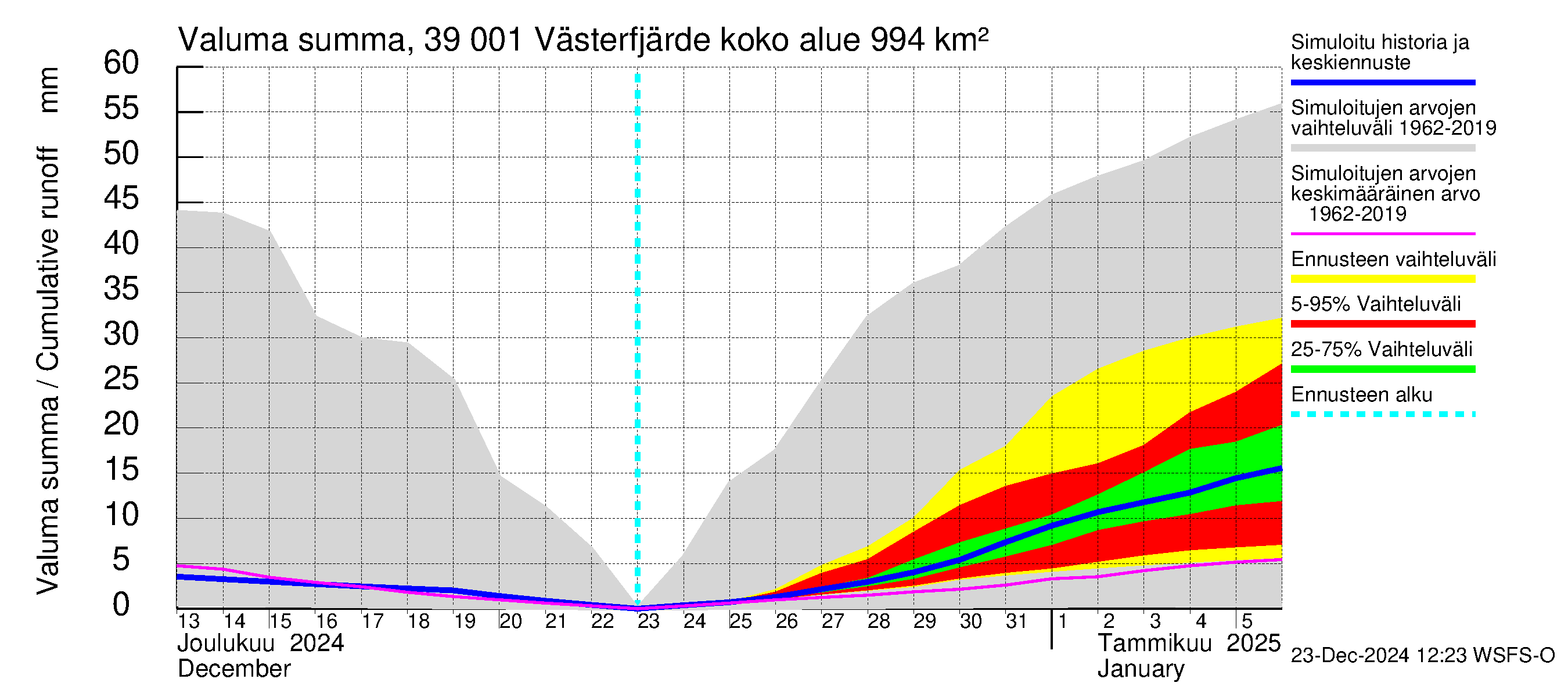 Närpiönjoen vesistöalue - Västerfjärden: Valuma - summa