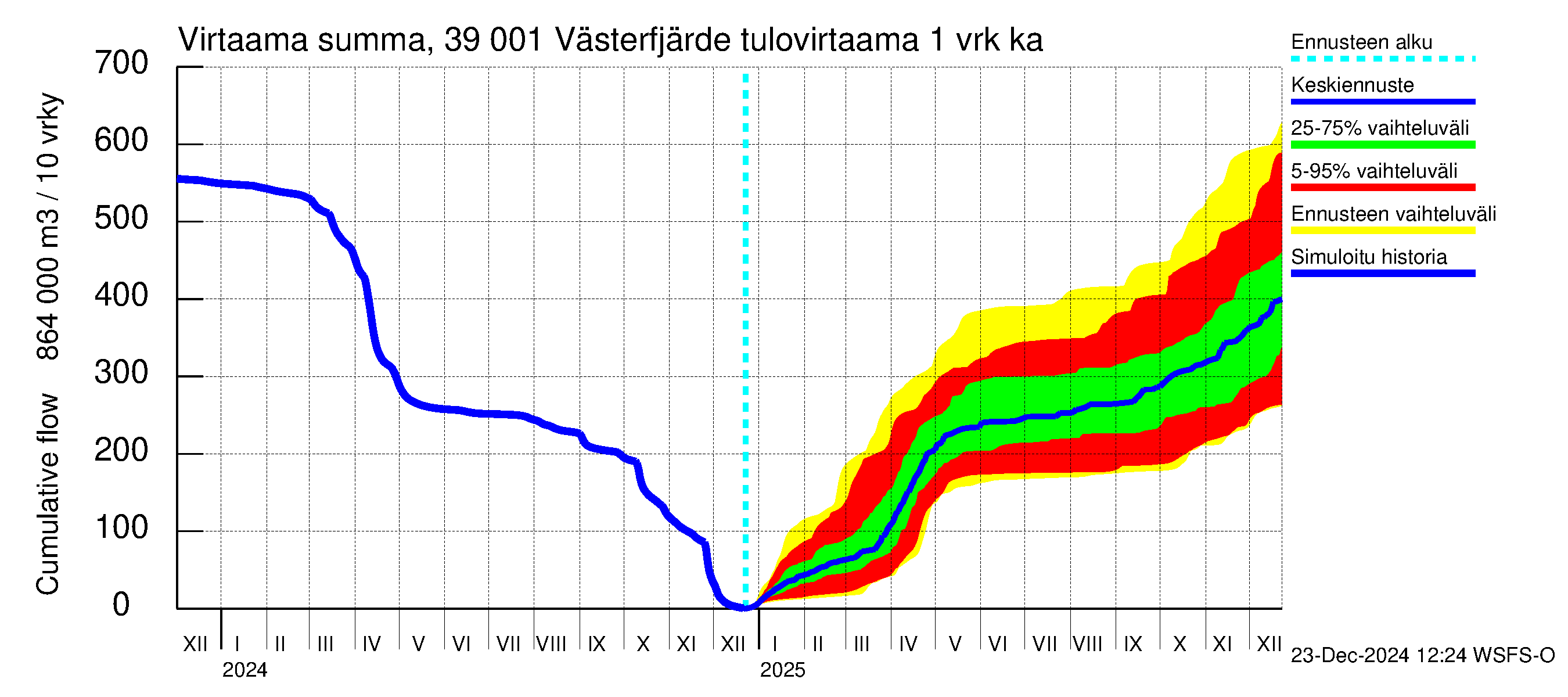 Närpiönjoen vesistöalue - Västerfjärden: Tulovirtaama - summa