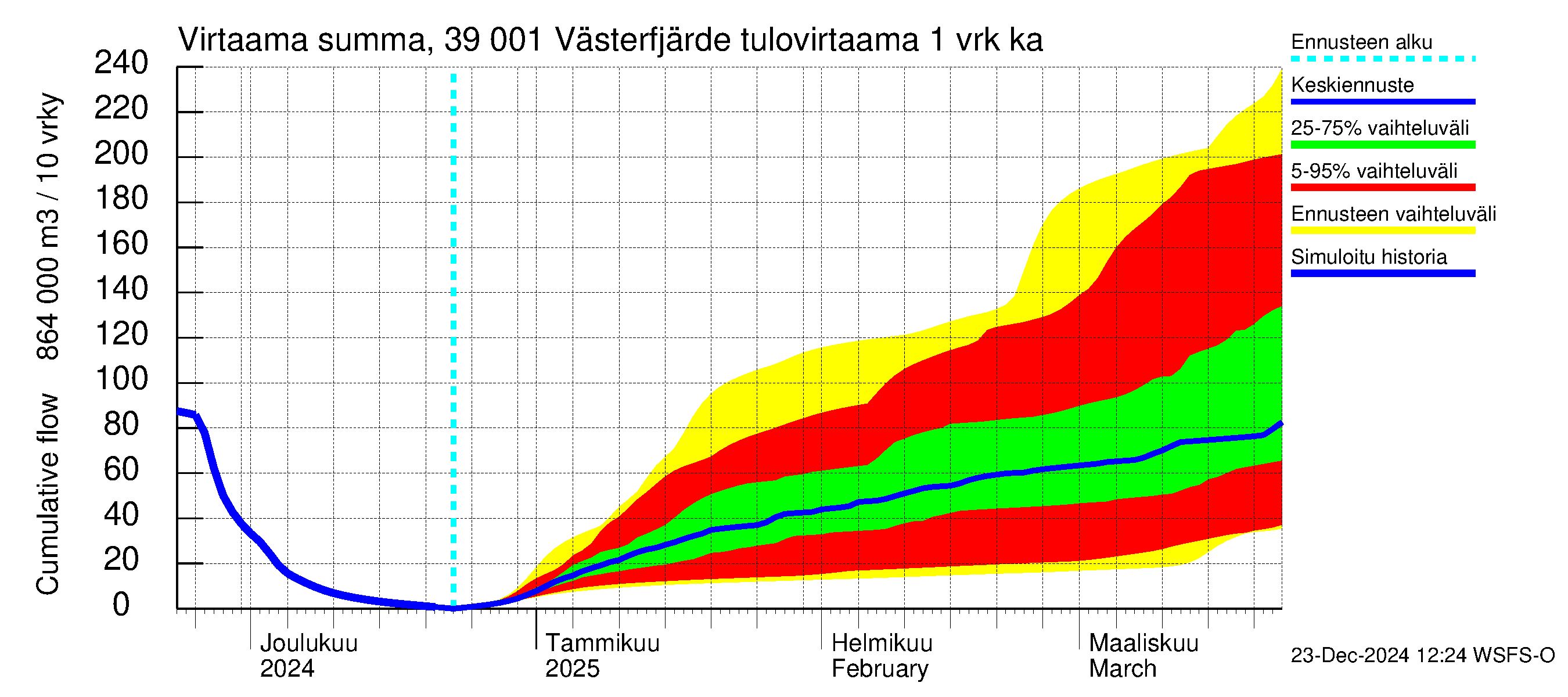 Närpiönjoen vesistöalue - Västerfjärden: Tulovirtaama - summa