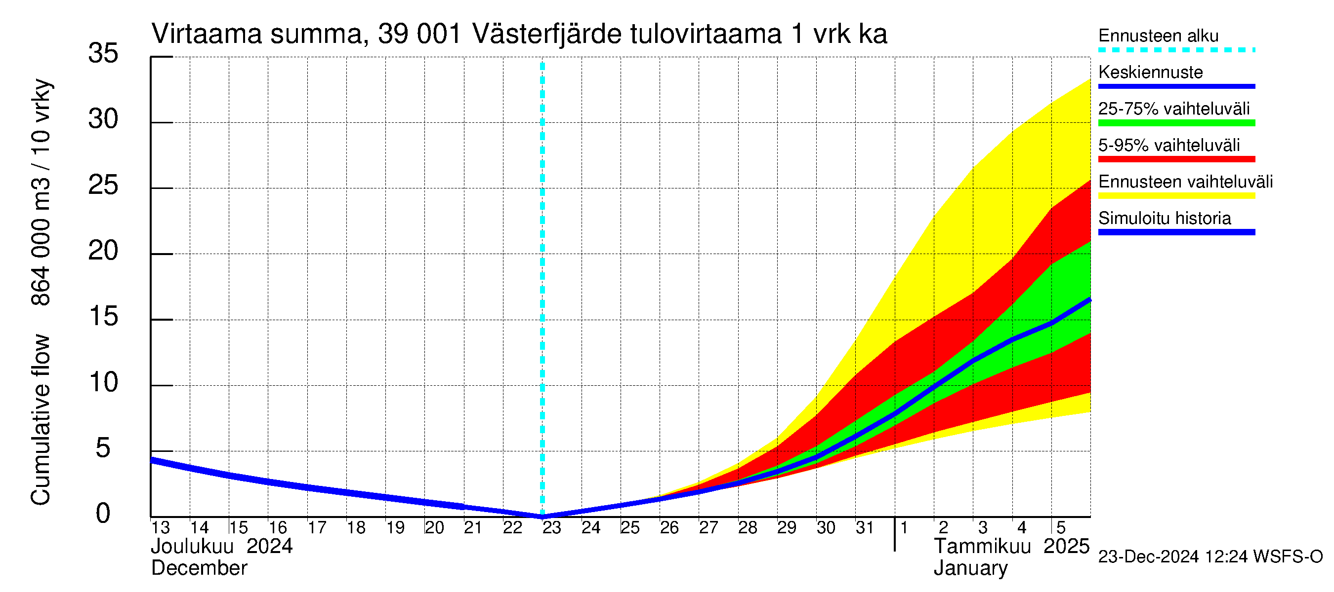 Närpiönjoen vesistöalue - Västerfjärden: Tulovirtaama - summa