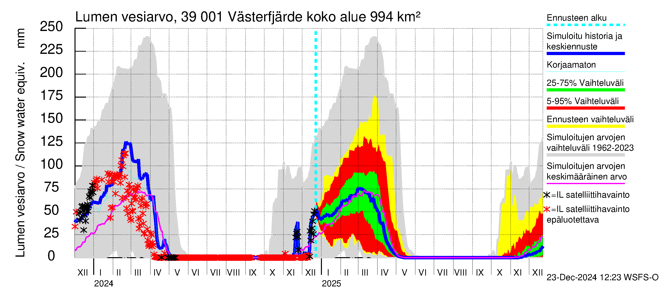 Närpiönjoen vesistöalue - Västerfjärden: Lumen vesiarvo