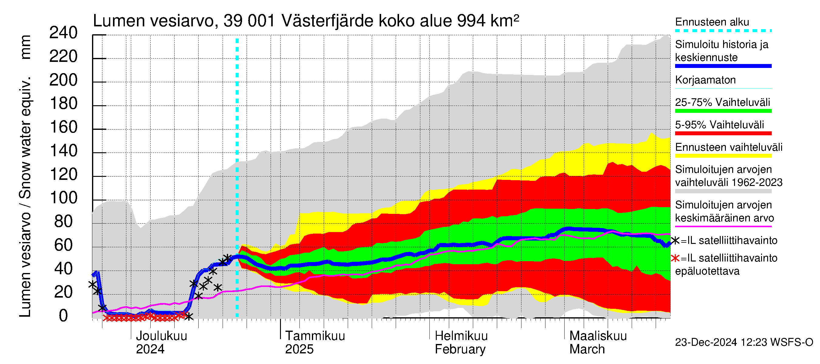 Närpiönjoen vesistöalue - Västerfjärden: Lumen vesiarvo