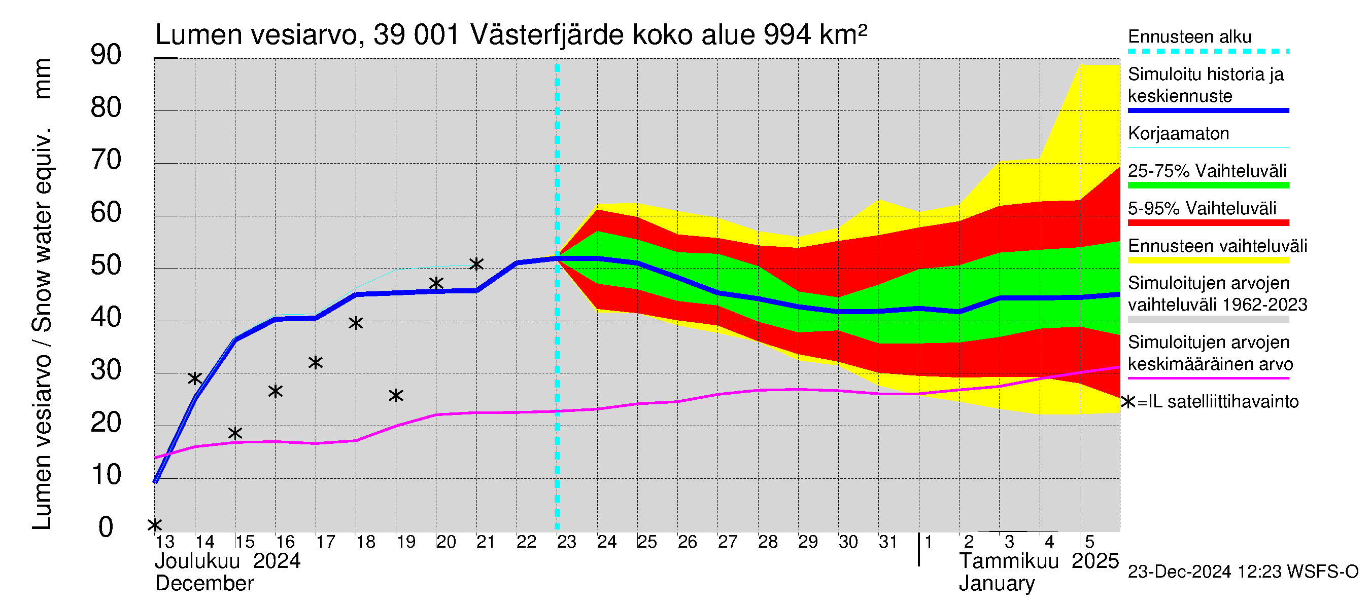 Närpiönjoen vesistöalue - Västerfjärden: Lumen vesiarvo