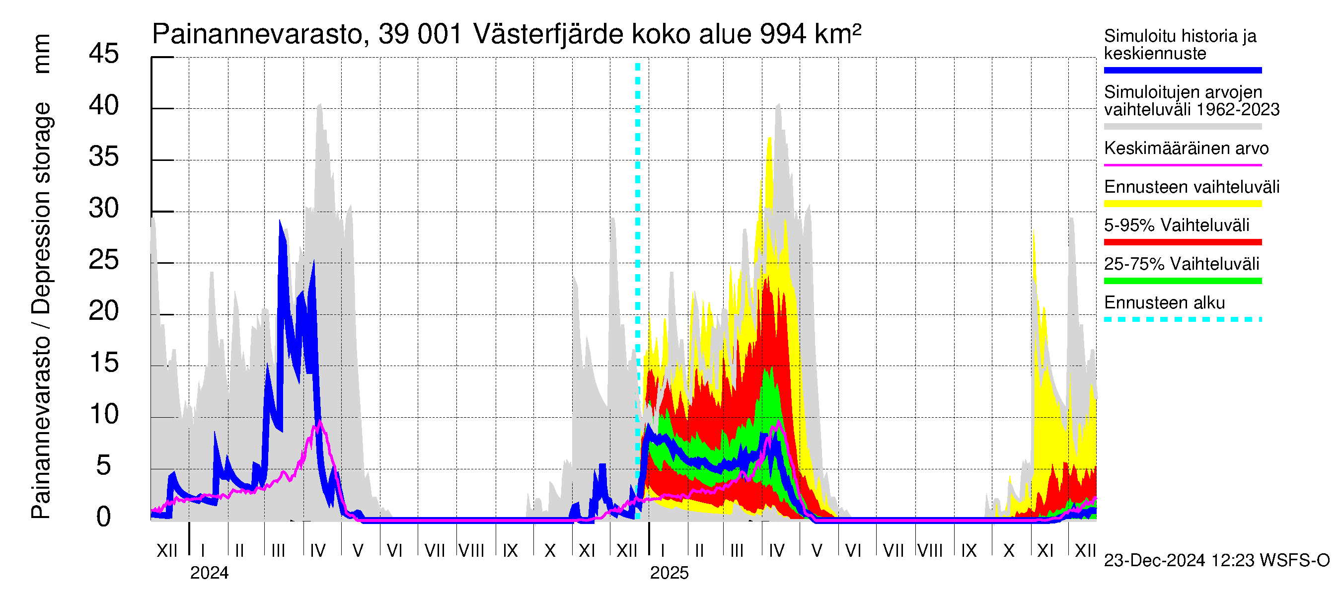 Närpiönjoen vesistöalue - Västerfjärden: Painannevarasto