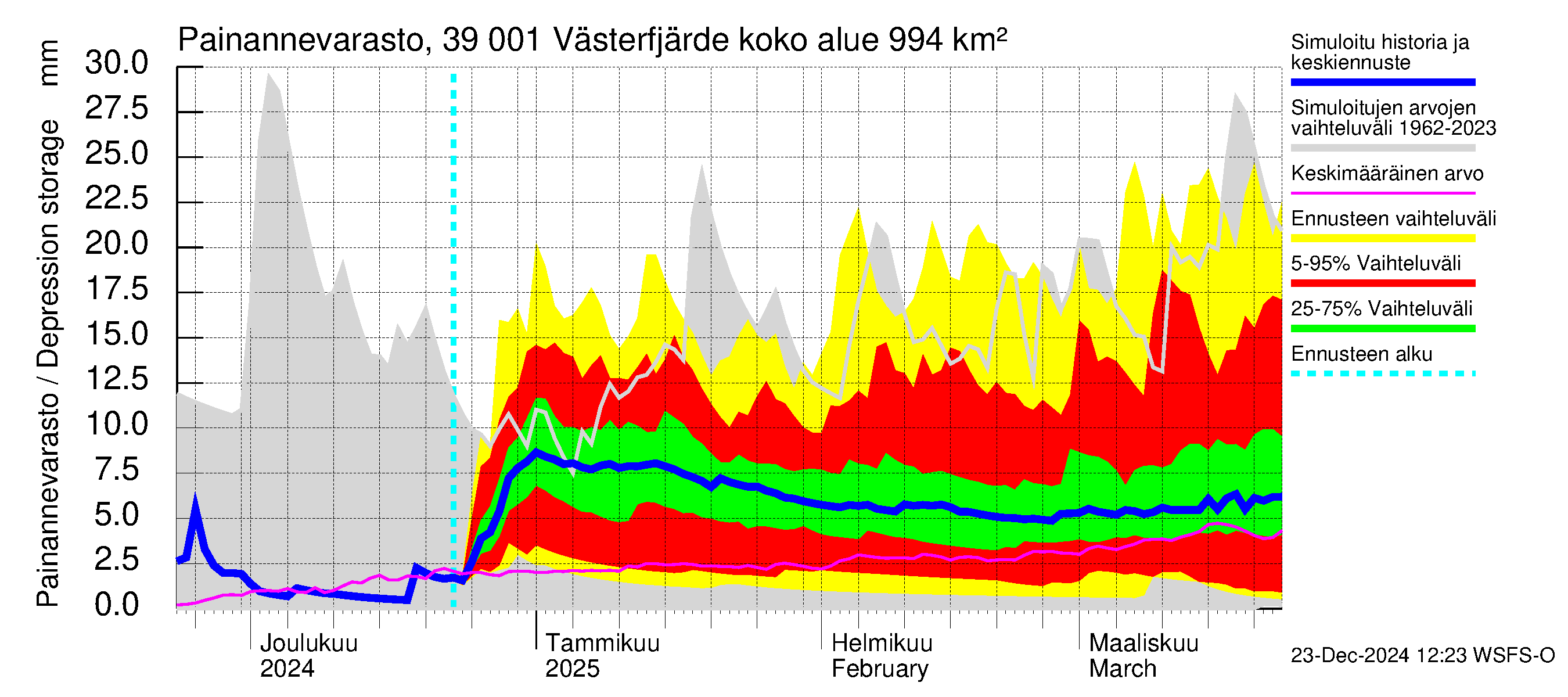 Närpiönjoen vesistöalue - Västerfjärden: Painannevarasto