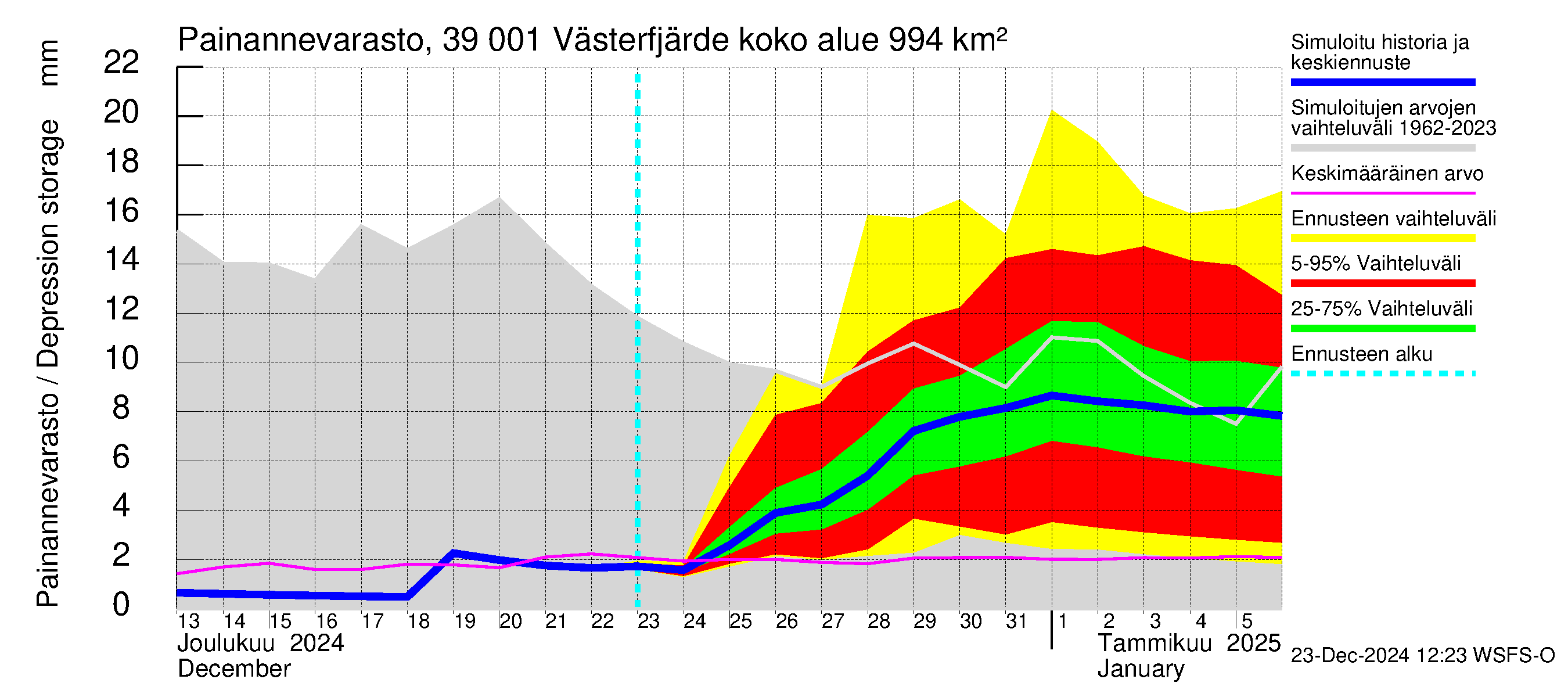 Närpiönjoen vesistöalue - Västerfjärden: Painannevarasto