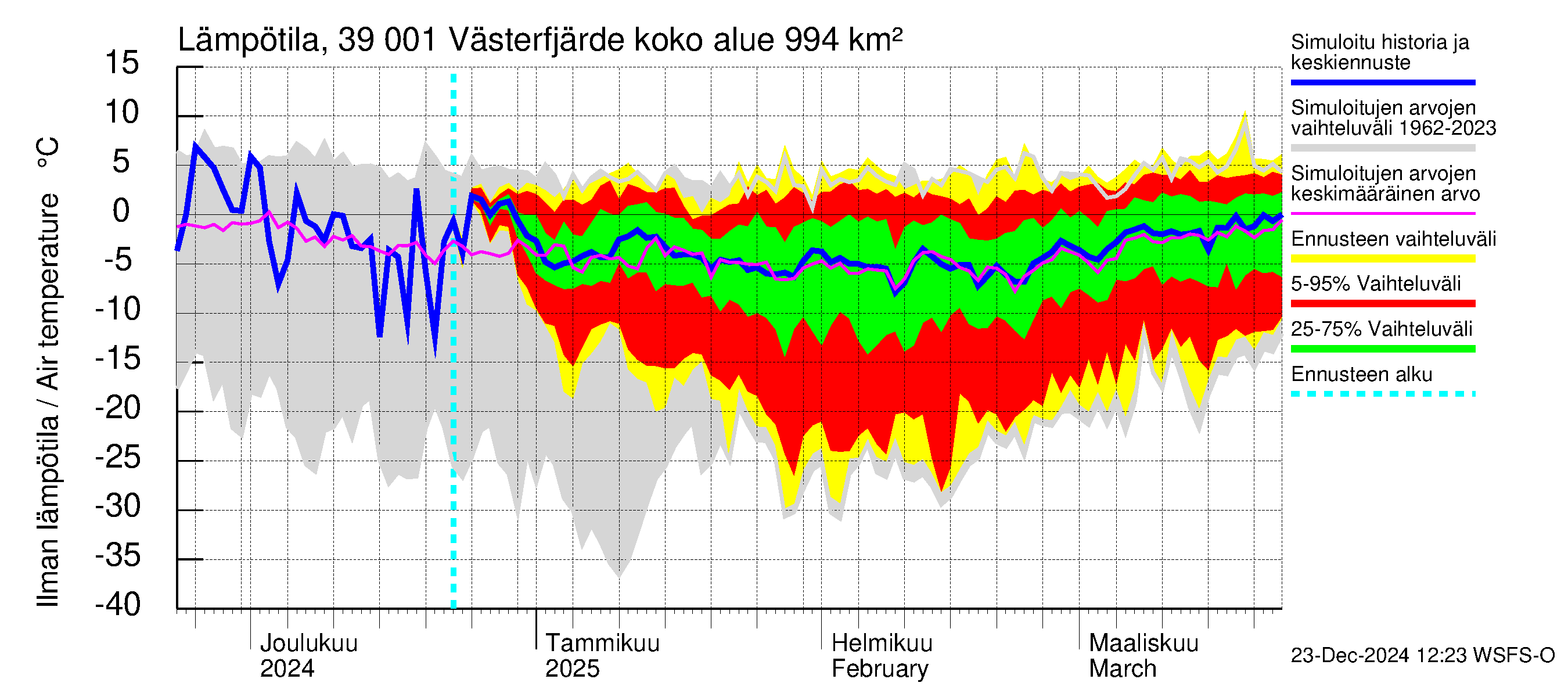 Närpiönjoen vesistöalue - Västerfjärden: Ilman lämpötila