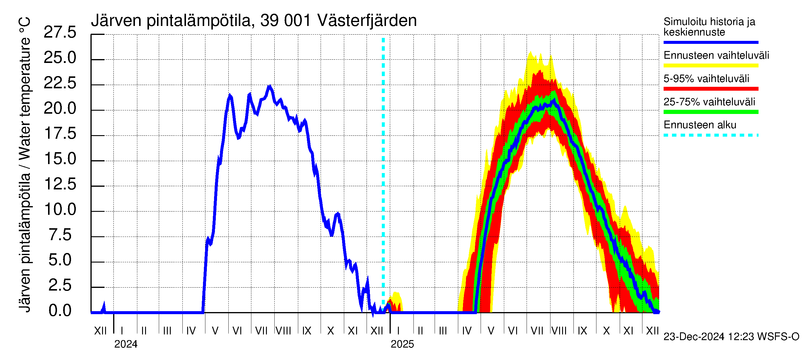 Närpiönjoen vesistöalue - Västerfjärden: Järven pintalämpötila